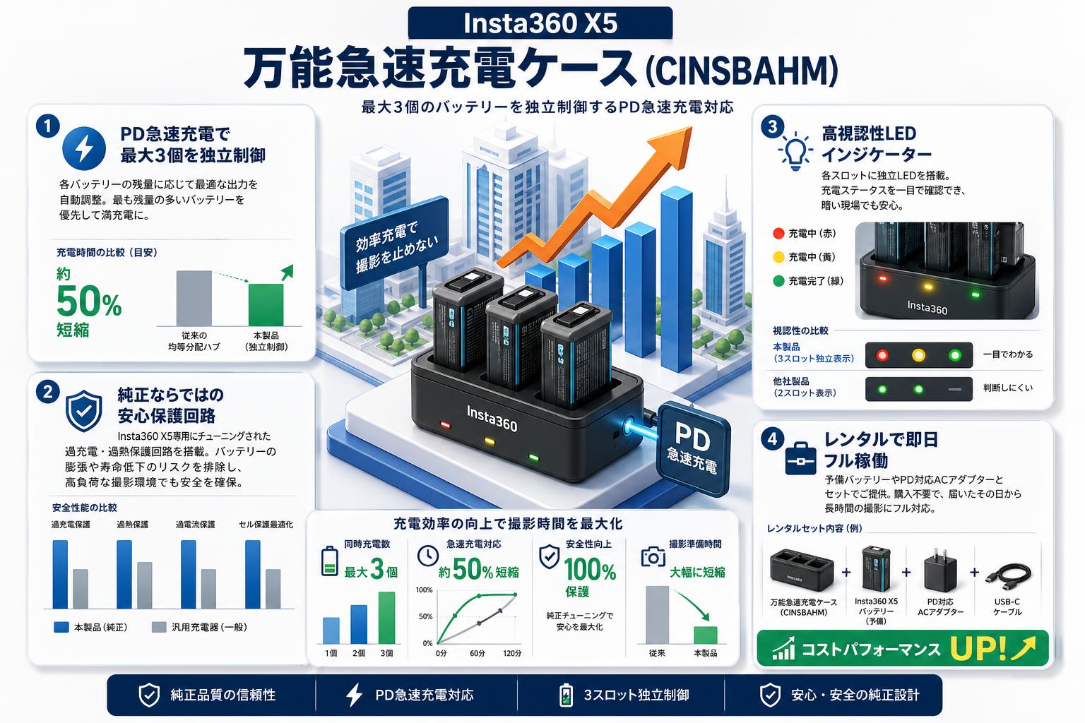 Insta360 X5 万能急速充電ケース (CINSBAHM) セールスポイント