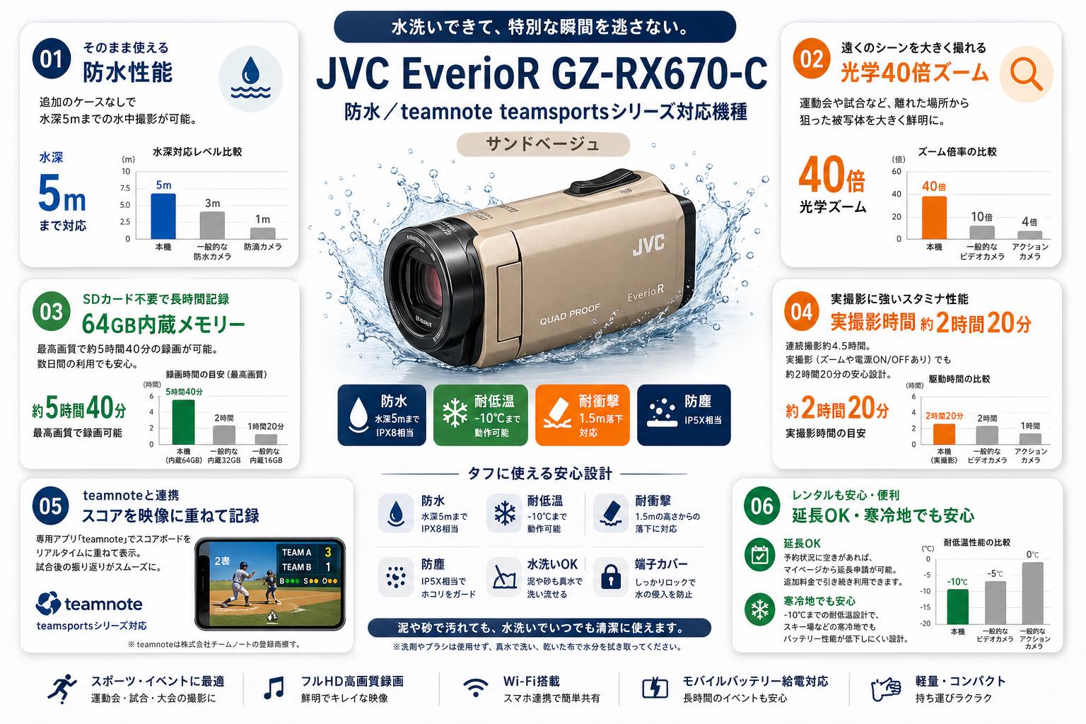 【水洗いできるカメラ】JVC EverioR GZ-RX670-C（防水／ teamnote teamsportsシリーズ対応機種）サンドベージュ FAQ（よくある質問と答え）