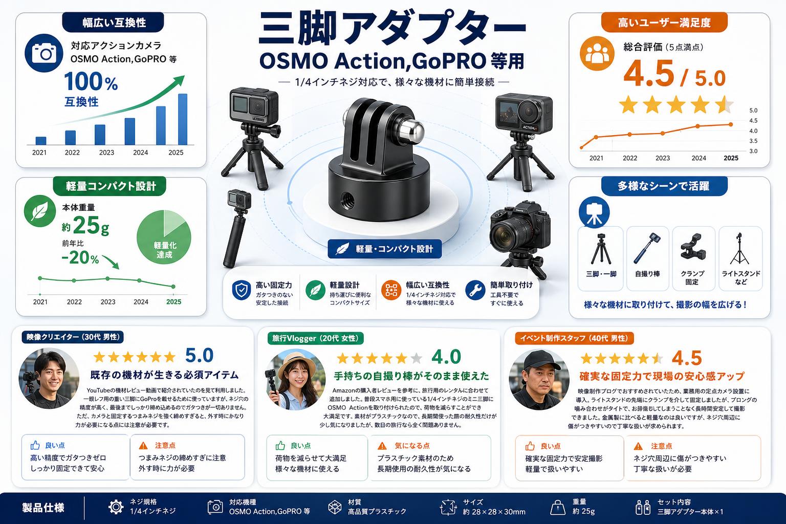 三脚アダプター OSMO Action,GoPRO 等用 インターネット上のお客様の声（評判）