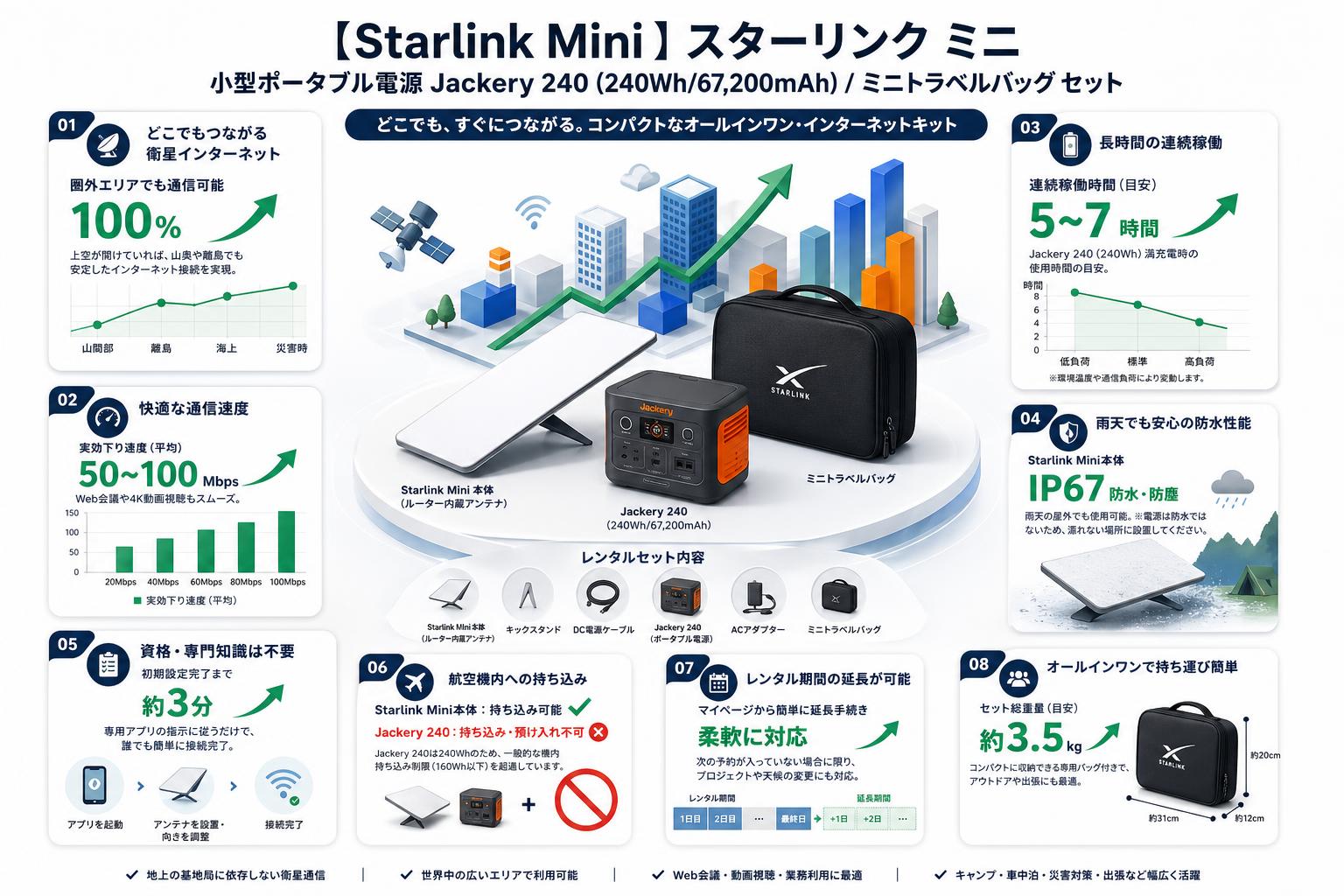 【Starlink Mini 】スターリンク ミニ /  小型ポータブル電源 Jackery 240 (240Wh/67,200mAh) / ミニトラベルバッグ セット FAQ（よくある質問と答え）