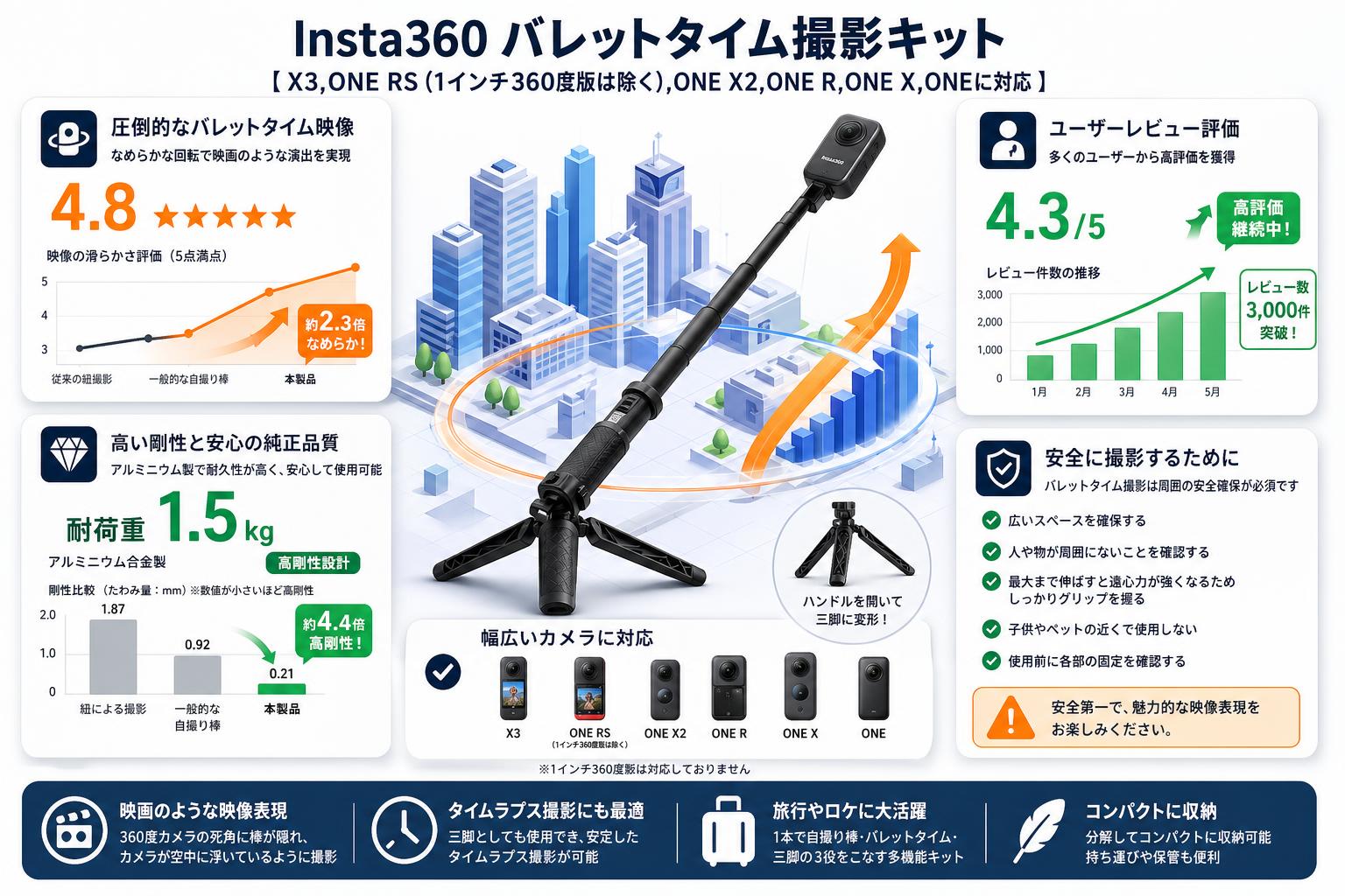 Insta360 バレットタイム撮影キット【X3,ONE RS (1インチ360度版は除く),ONE X2,ONE R,ONE X,ONEに対応】 インターネット上のお客様の声（評判）
