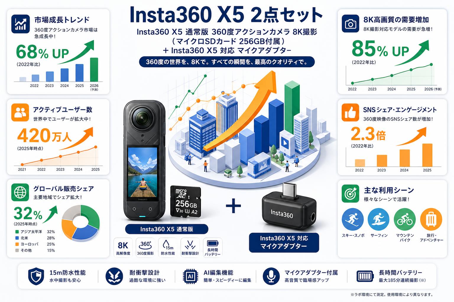 Insta360 X5 通常版 360度アクションカメラ 8K撮影 ( マイクロSDカード 256GB付属 ）+ Insta360 X5 対応 マイクアダプター 2点セット おもな対象のお客様