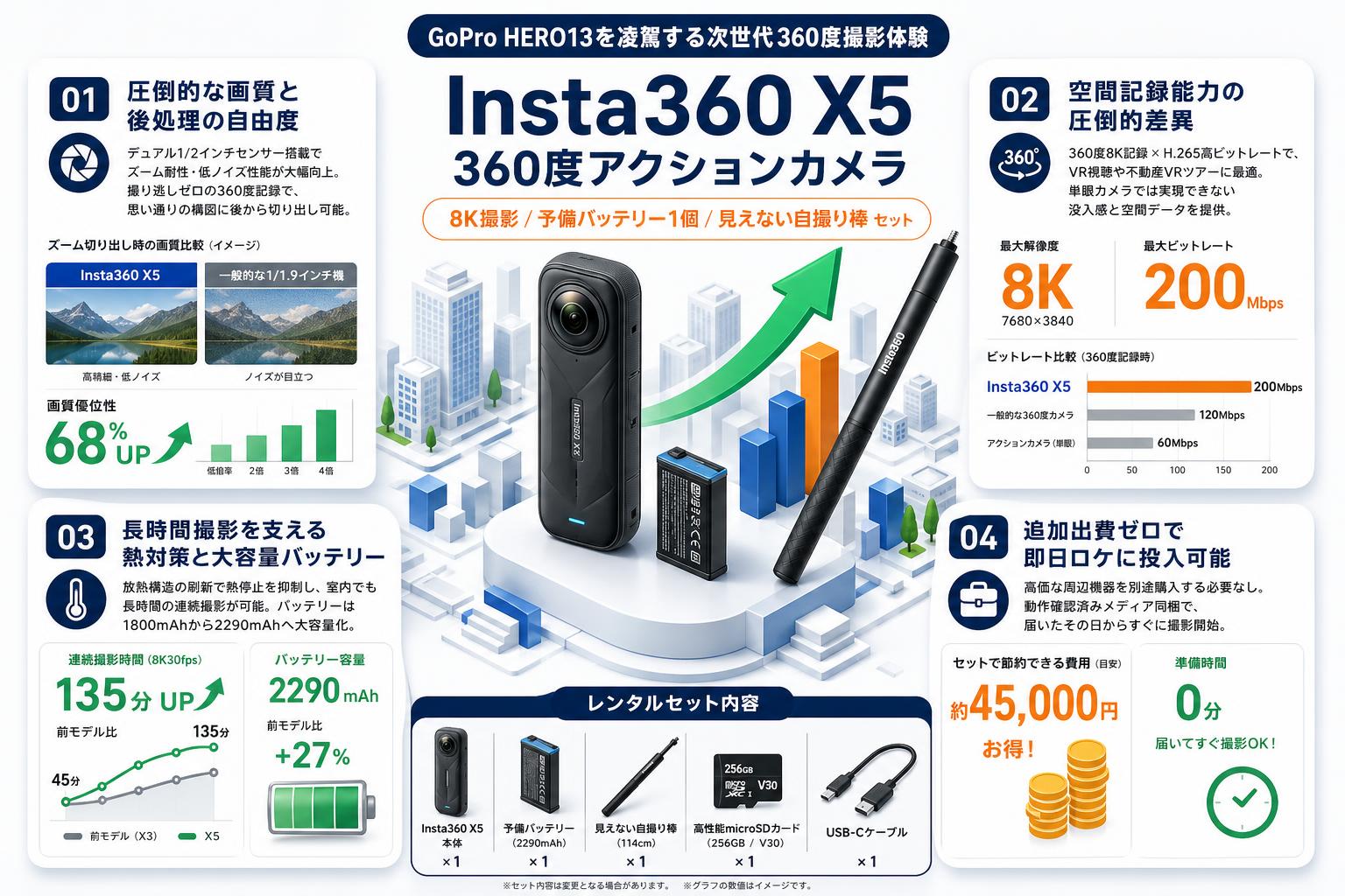 Insta360 X5 360度アクションカメラ 8K撮影 / 予備バッテリー1個 / 見えない自撮り棒 セット セールスポイント