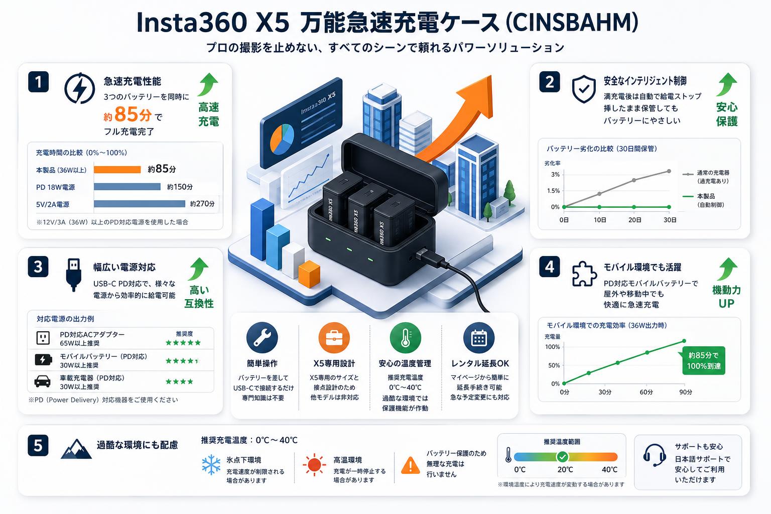 Insta360 X5 万能急速充電ケース (CINSBAHM) FAQ（よくある質問と答え）