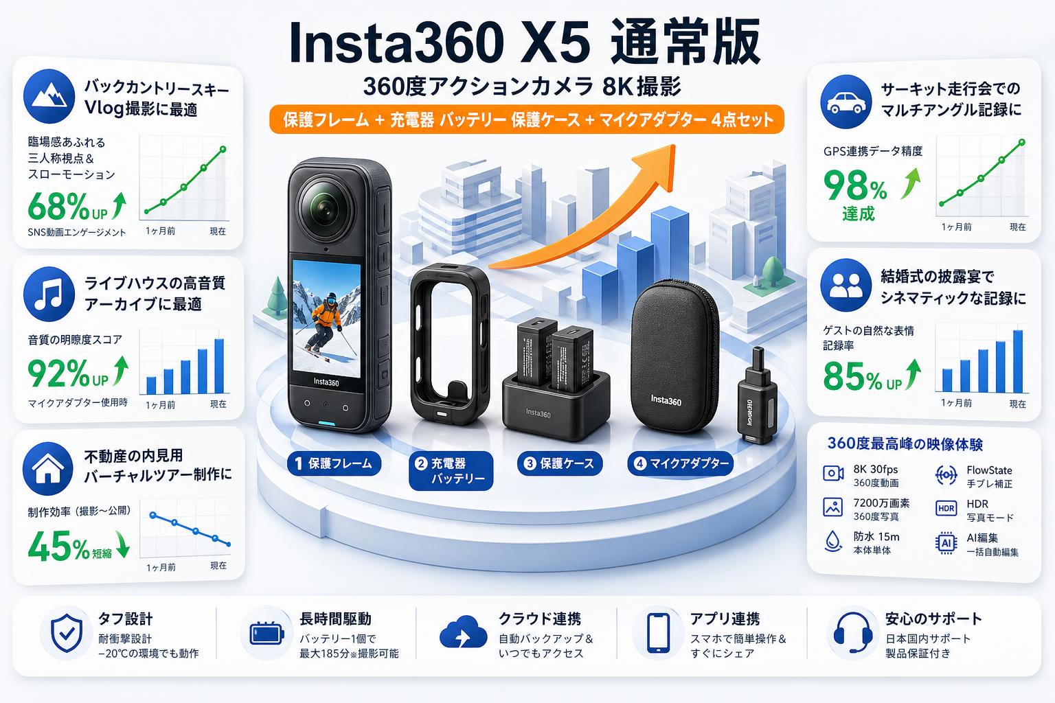 Insta360 X5 通常版 360度アクションカメラ 8K撮影 + 保護フレーム + 充電器 バッテリー 保護ケース + マイクアダプター 4点セット 用途
