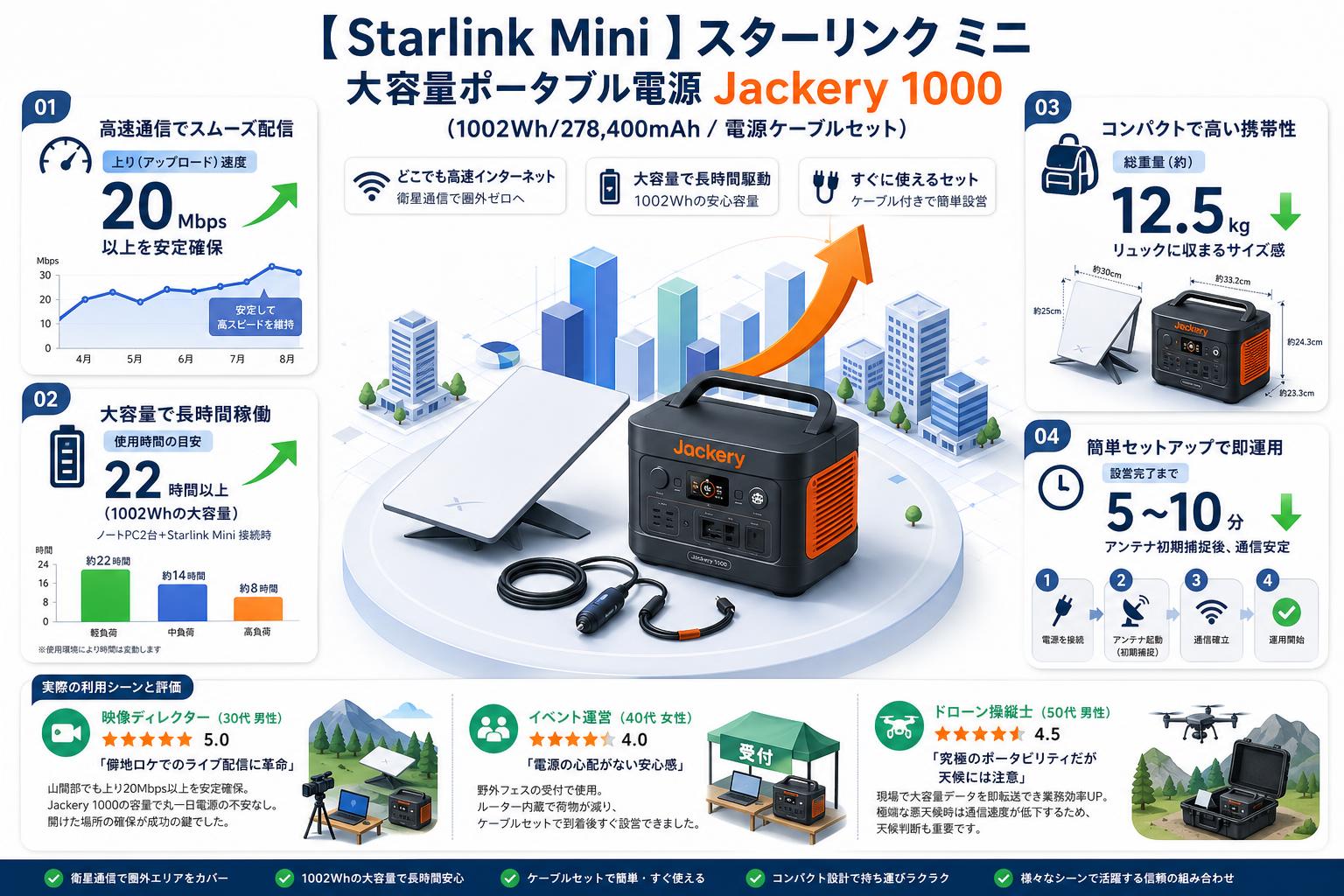 【Starlink Mini 】スターリンク ミニ / 大容量ポータブル電源 Jackery 1000 (1002Wh/278,400mAh / 電源ケーブルセット インターネット上のお客様の声（評判）