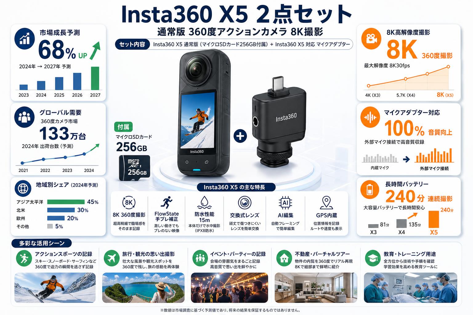 Insta360 X5 通常版 360度アクションカメラ 8K撮影 ( マイクロSDカード 256GB付属 ）+ Insta360 X5 対応 マイクアダプター 2点セット 用途