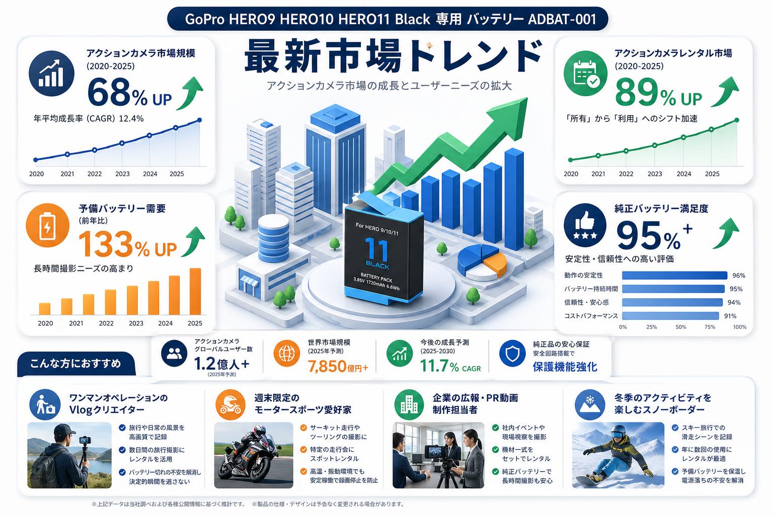 GoPro HERO9 HERO10 HERO11 Black 専用 バッテリー ADBAT-001 おもな対象のお客様