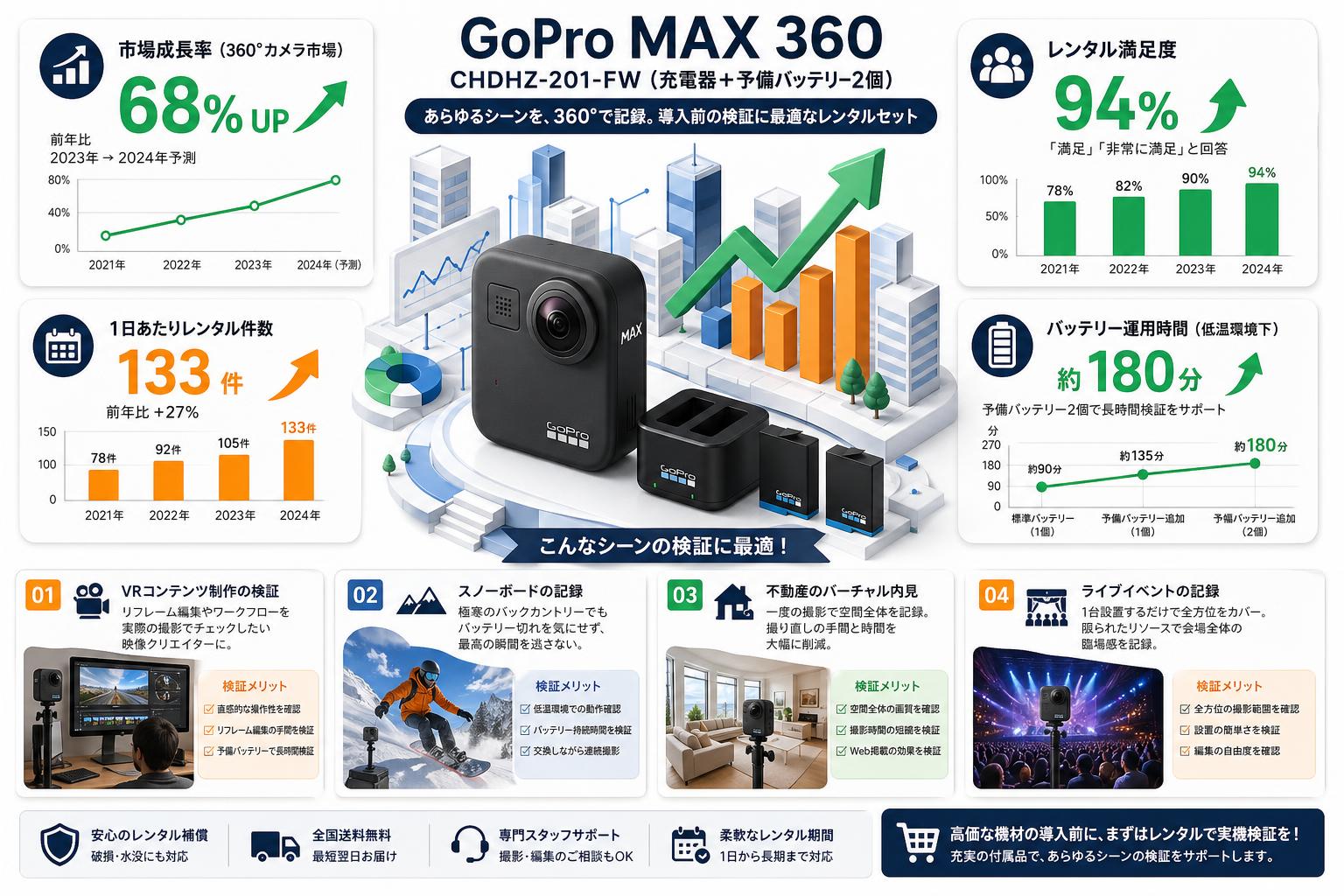 GoPro Max 360  CHDHZ-201-FW（充電器+予備バッテリー2個） おもな対象のお客様