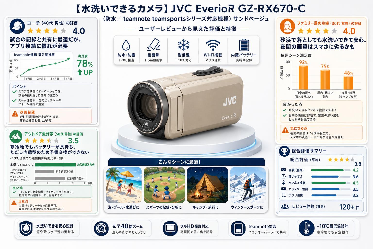【水洗いできるカメラ】JVC EverioR GZ-RX670-C（防水／ teamnote teamsportsシリーズ対応機種）サンドベージュ インターネット上のお客様の声（評判）