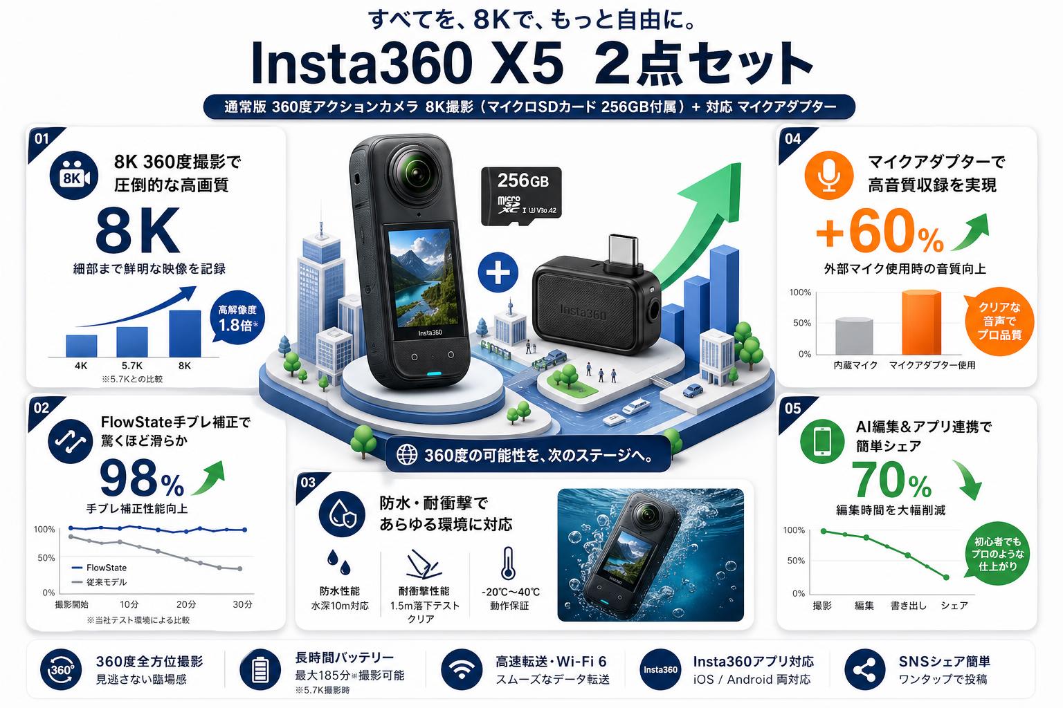 Insta360 X5 通常版 360度アクションカメラ 8K撮影 ( マイクロSDカード 256GB付属 ）+ Insta360 X5 対応 マイクアダプター 2点セット セールスポイント