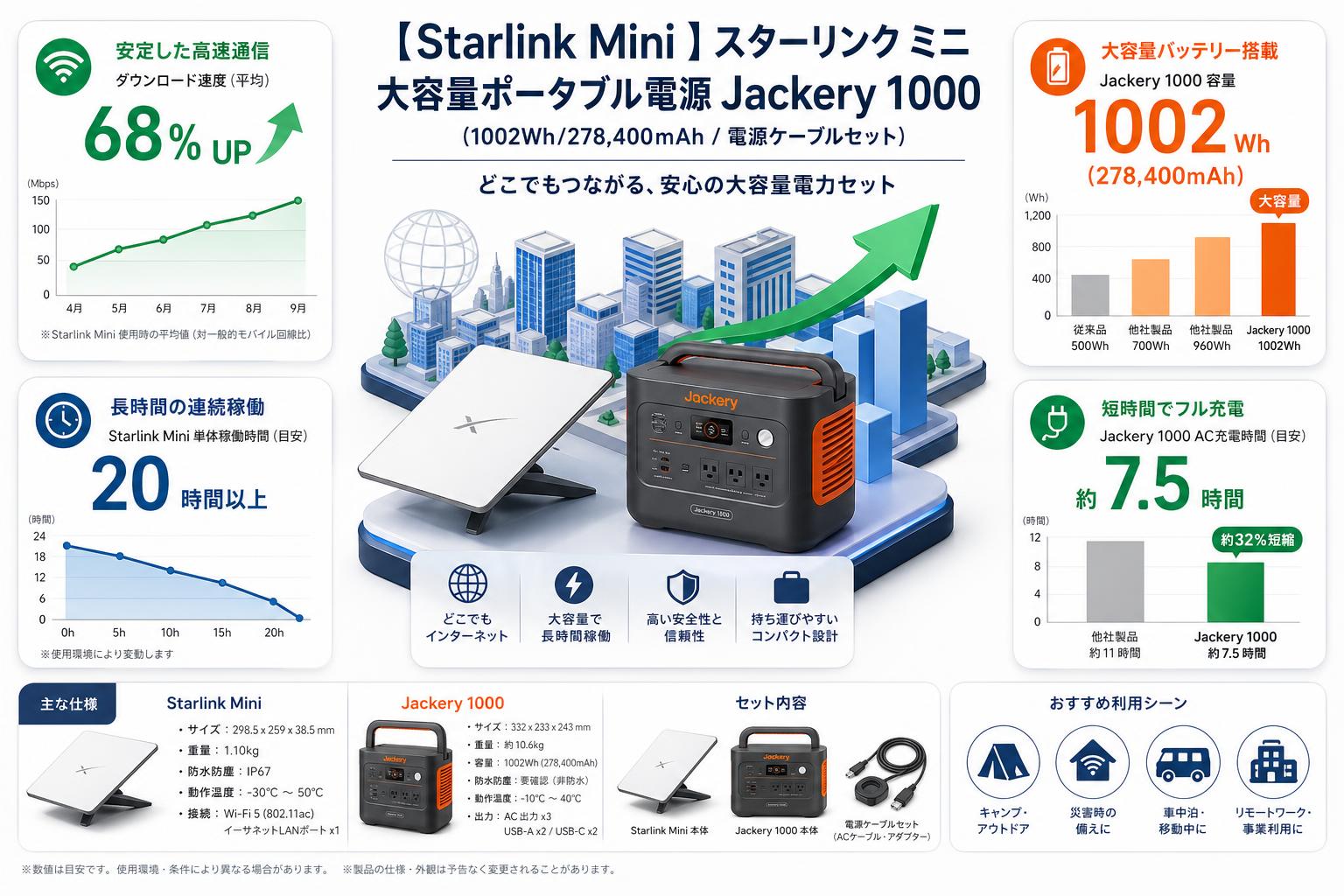 【Starlink Mini 】スターリンク ミニ / 大容量ポータブル電源 Jackery 1000 (1002Wh/278,400mAh / 電源ケーブルセット スペック