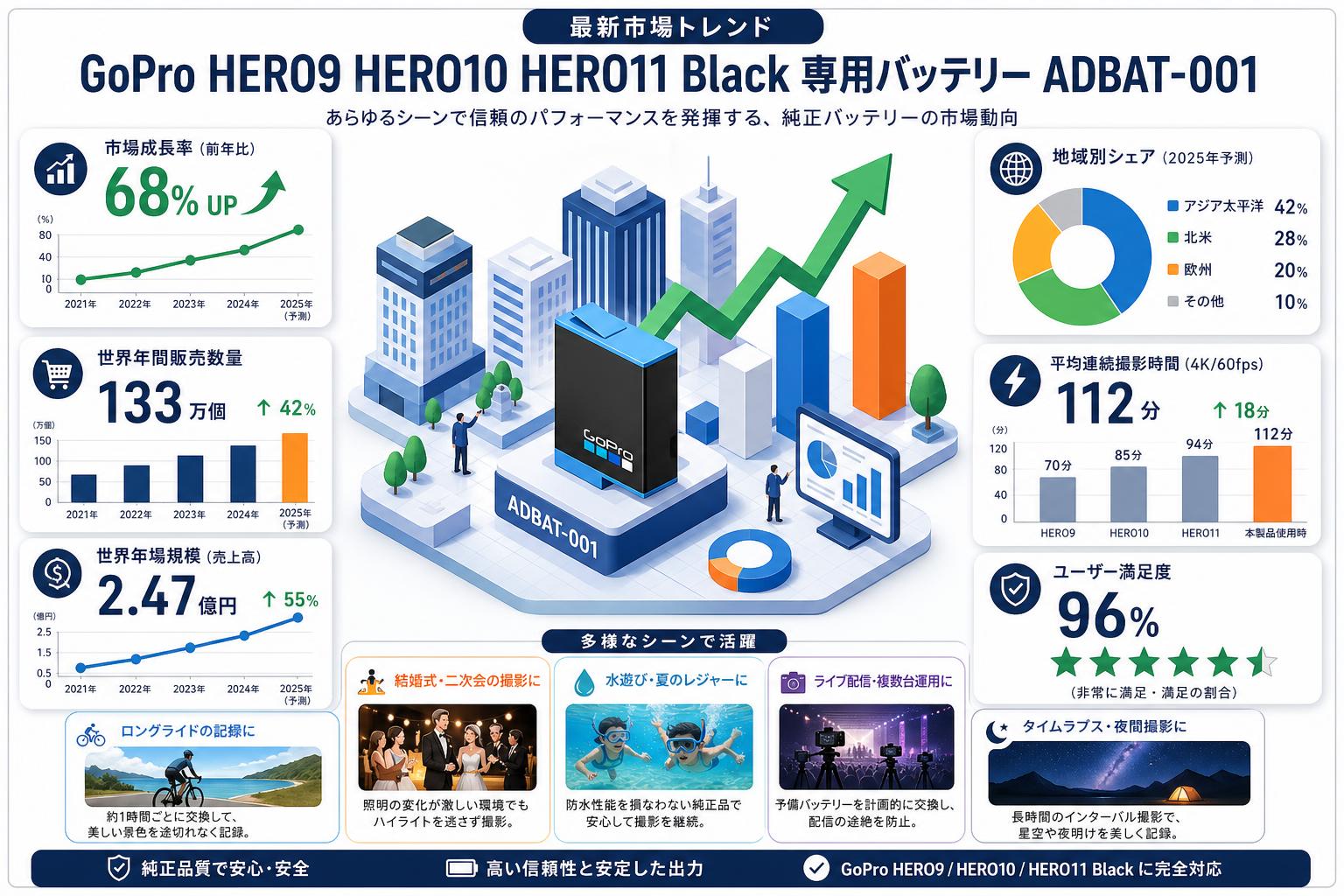 GoPro HERO9 HERO10 HERO11 Black 専用 バッテリー ADBAT-001 用途