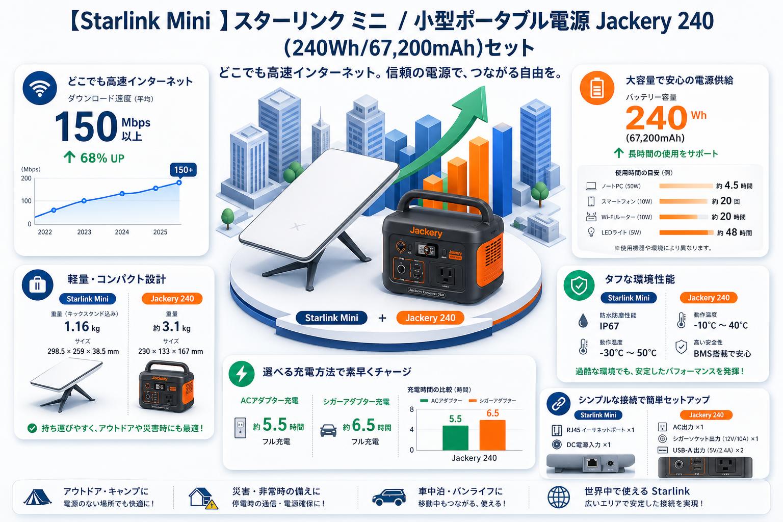 【Starlink Mini 】スターリンク ミニ  /  小型ポータブル電源 Jackery 240 (240Wh/67,200mAh)セット スペック