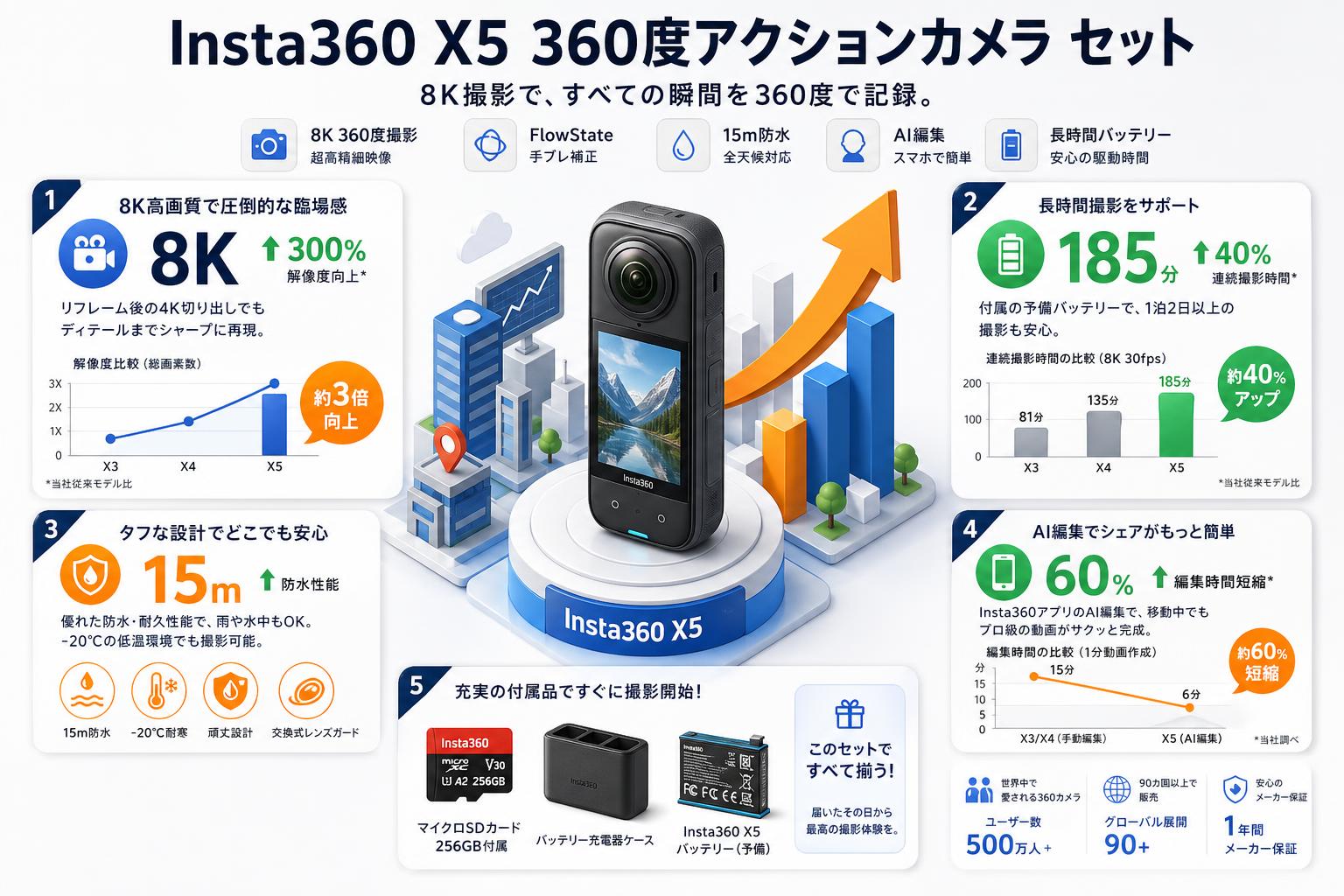 Insta360 X5 360度アクションカメラ 8K撮影 マイクロSDカード 256GB付属 /  バッテリー充電器ケース / Insta360 X5 バッテリー セット インターネット上のお客様の声（評判）