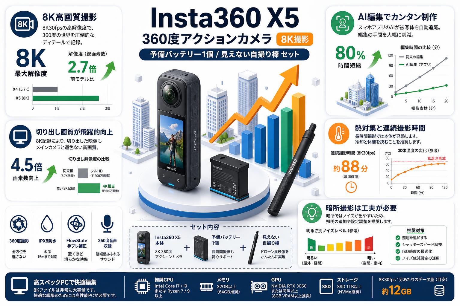 Insta360 X5 360度アクションカメラ 8K撮影 / 予備バッテリー1個 / 見えない自撮り棒 セット インターネット上のお客様の声（評判）