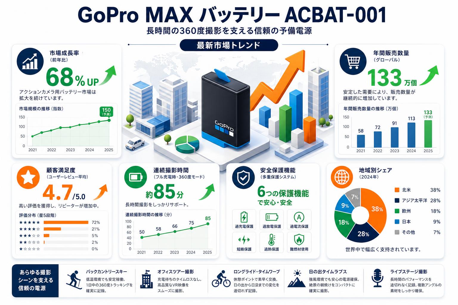 GoPro MAX バッテリー ACBAT-001 用途