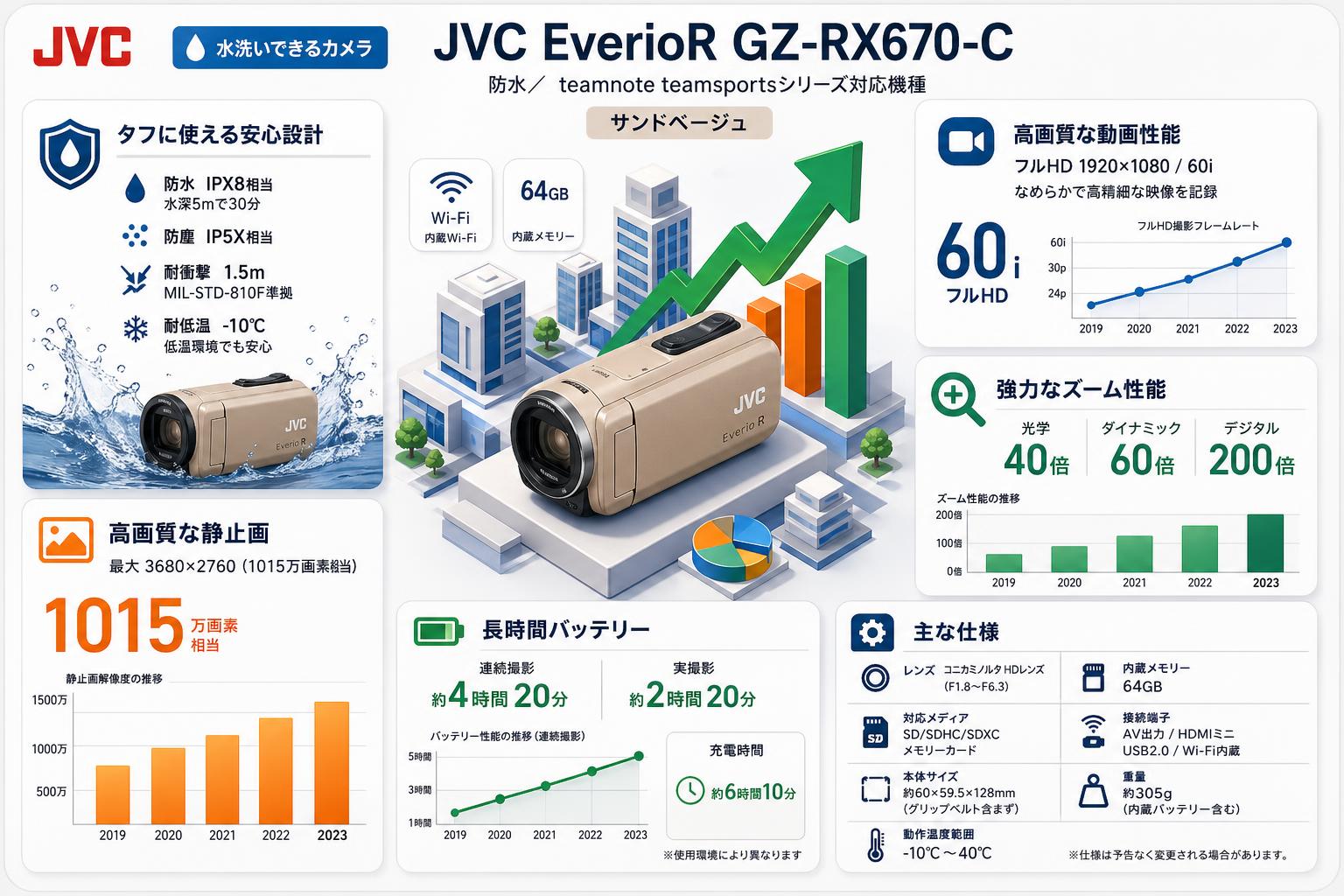【水洗いできるカメラ】JVC EverioR GZ-RX670-C（防水／ teamnote teamsportsシリーズ対応機種）サンドベージュ スペック