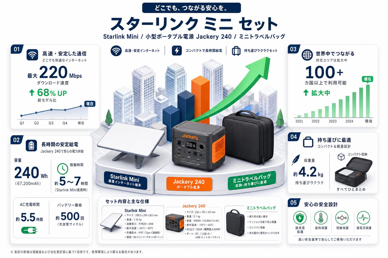 【Starlink Mini 】スターリンク ミニ /  小型ポータブル電源 Jackery 240 (240Wh/67,200mAh) / ミニトラベルバッグ セット スペック
