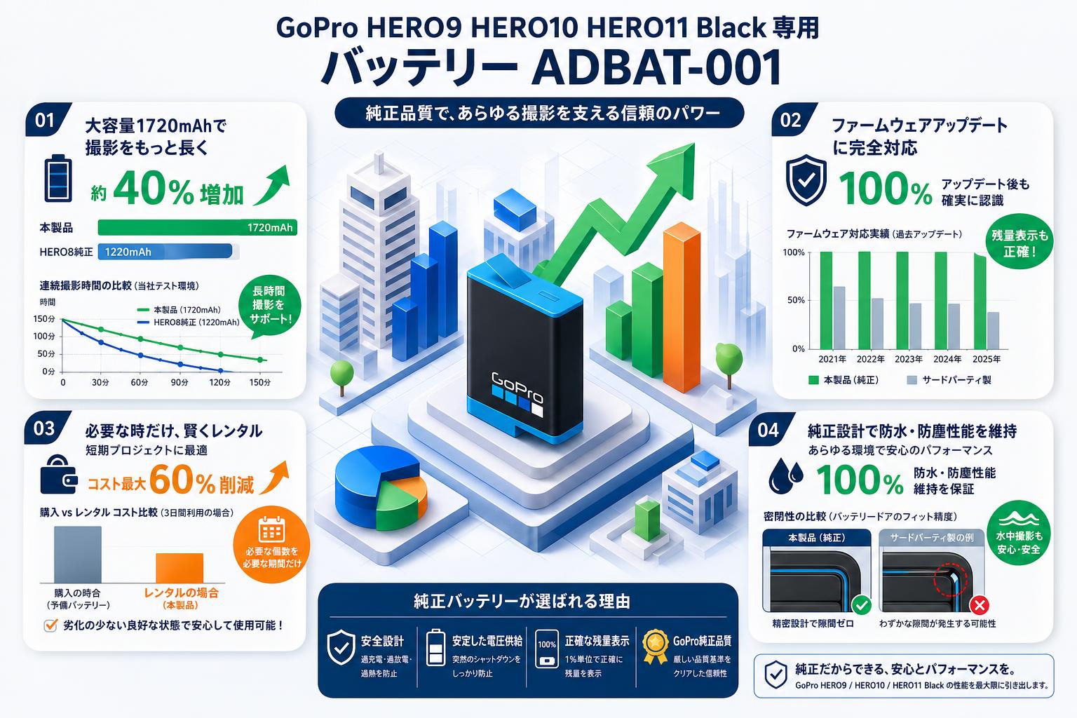 GoPro HERO9 HERO10 HERO11 Black 専用 バッテリー ADBAT-001 セールスポイント