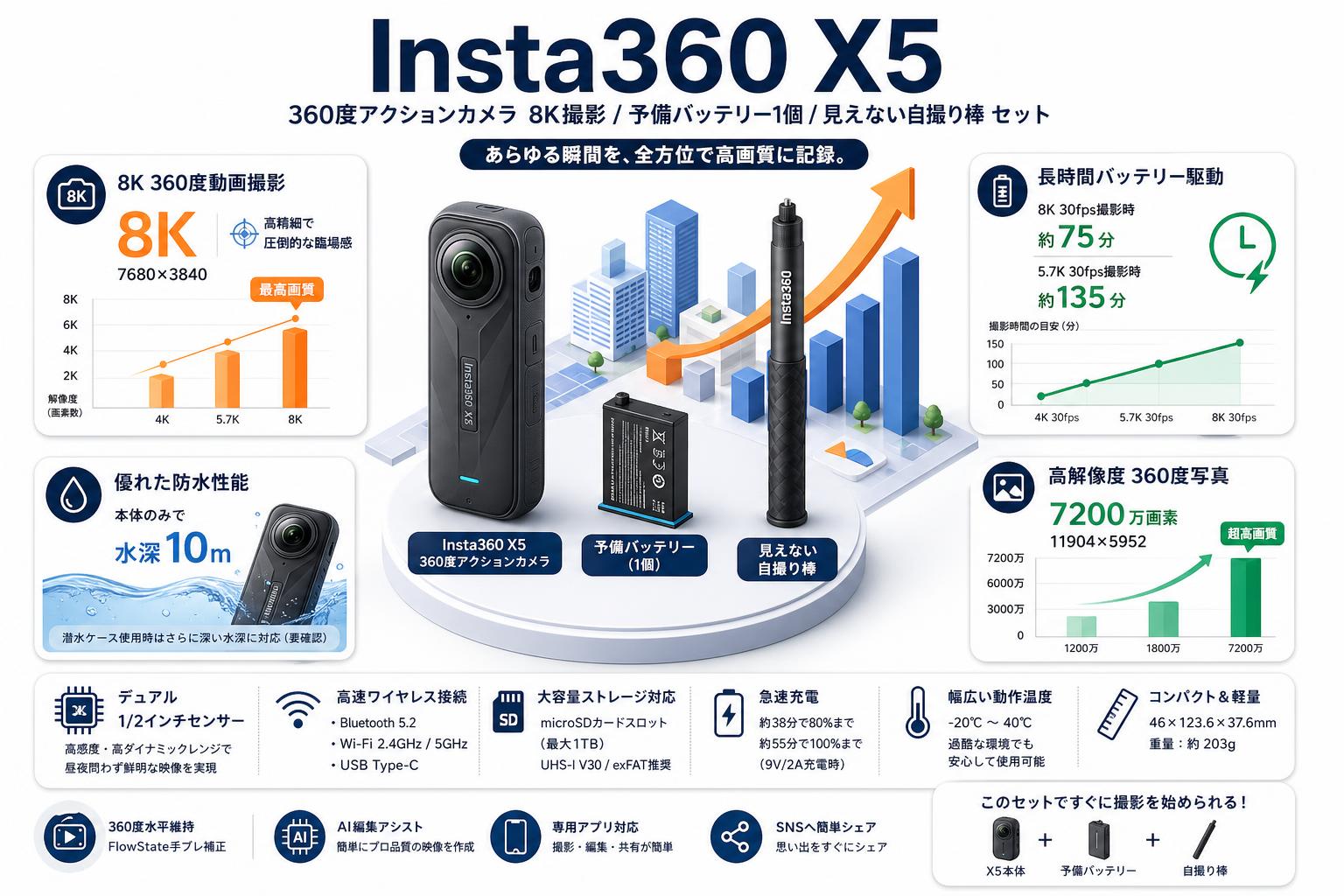 Insta360 X5 360度アクションカメラ 8K撮影 / 予備バッテリー1個 / 見えない自撮り棒 セット スペック