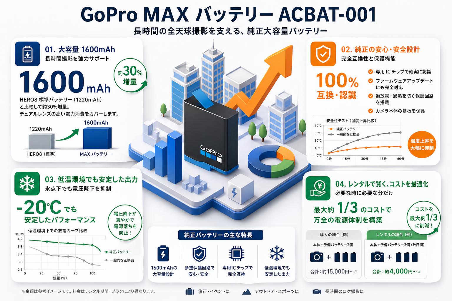 GoPro MAX バッテリー ACBAT-001 セールスポイント