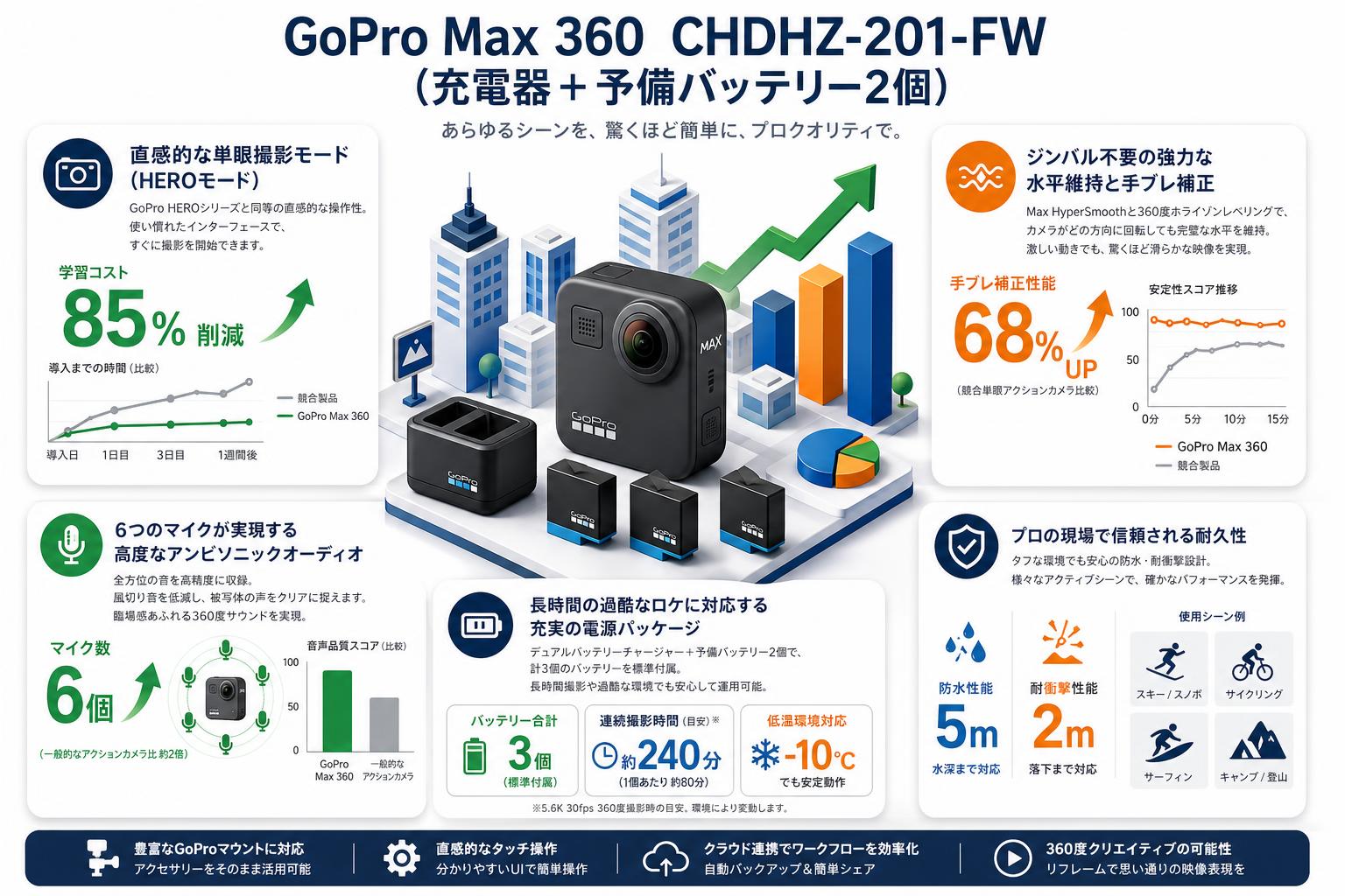 GoPro Max 360  CHDHZ-201-FW（充電器+予備バッテリー2個） セールスポイント