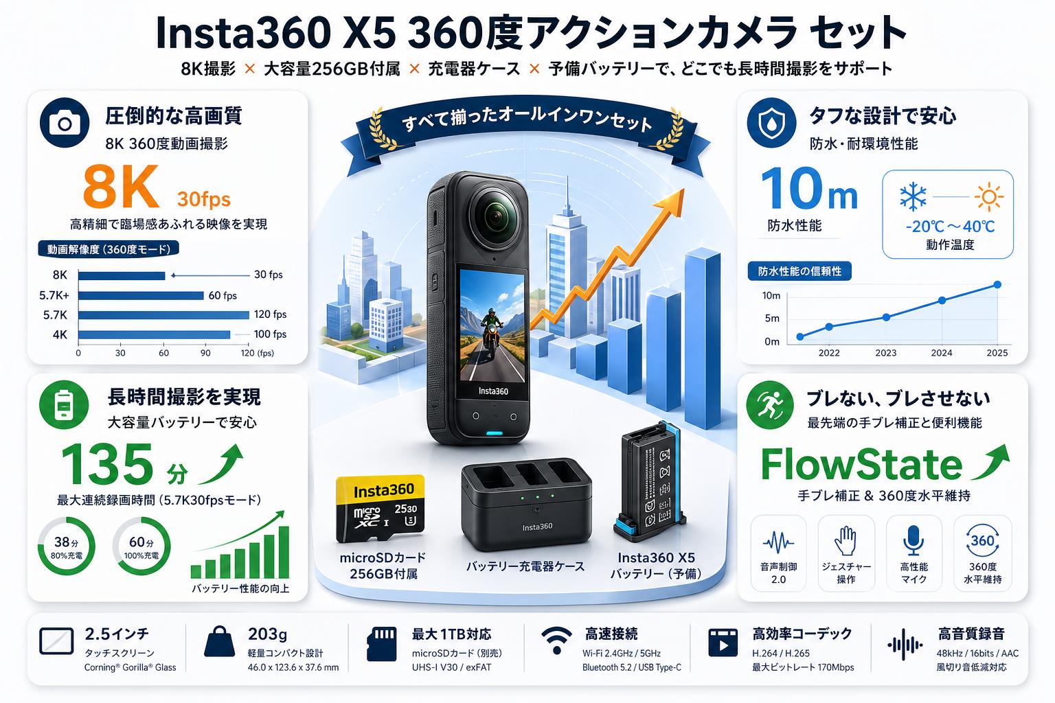 Insta360 X5 360度アクションカメラ 8K撮影 マイクロSDカード 256GB付属 /  バッテリー充電器ケース / Insta360 X5 バッテリー セット スペック