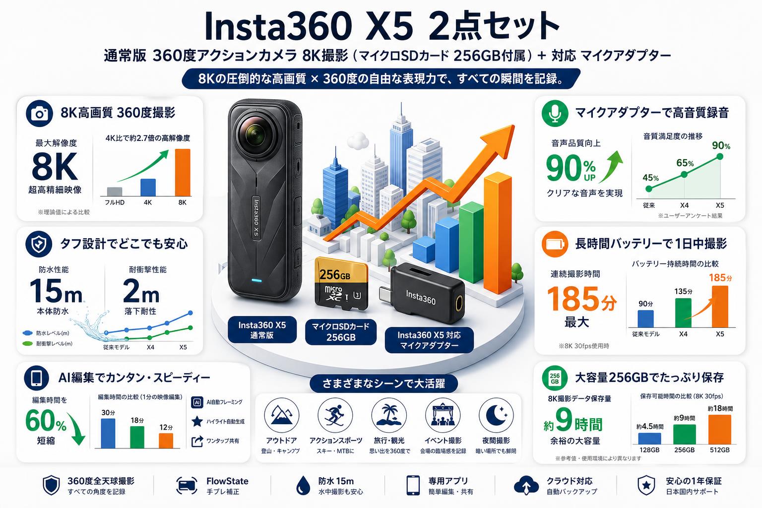 Insta360 X5 通常版 360度アクションカメラ 8K撮影 ( マイクロSDカード 256GB付属 ）+ Insta360 X5 対応 マイクアダプター 2点セット インターネット上のお客様の声（評判）