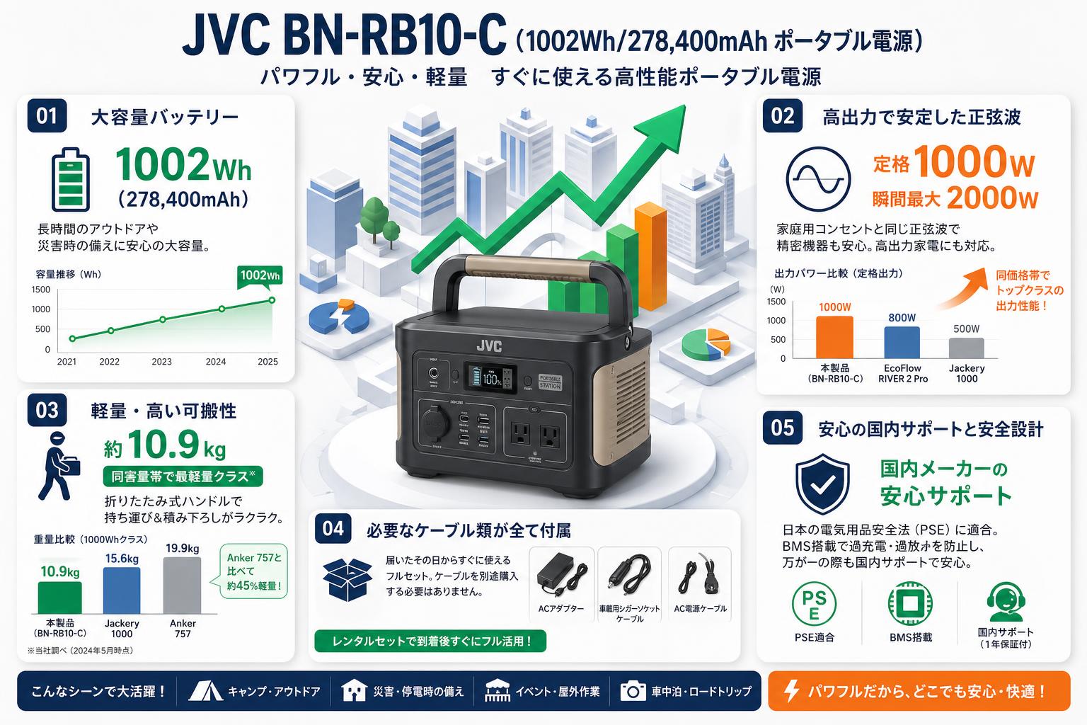 JVC BN-RB10-C (1002Wh/278,400mAh ポータブル電源) セールスポイント