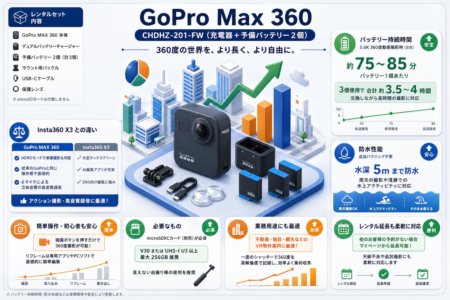 GoPro Max 360  CHDHZ-201-FW（充電器+予備バッテリー2個） FAQ（よくある質問と答え）