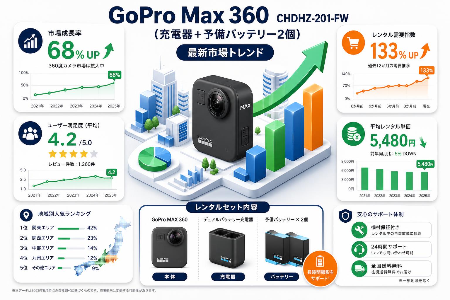 GoPro Max 360  CHDHZ-201-FW（充電器+予備バッテリー2個） インターネット上のお客様の声（評判）