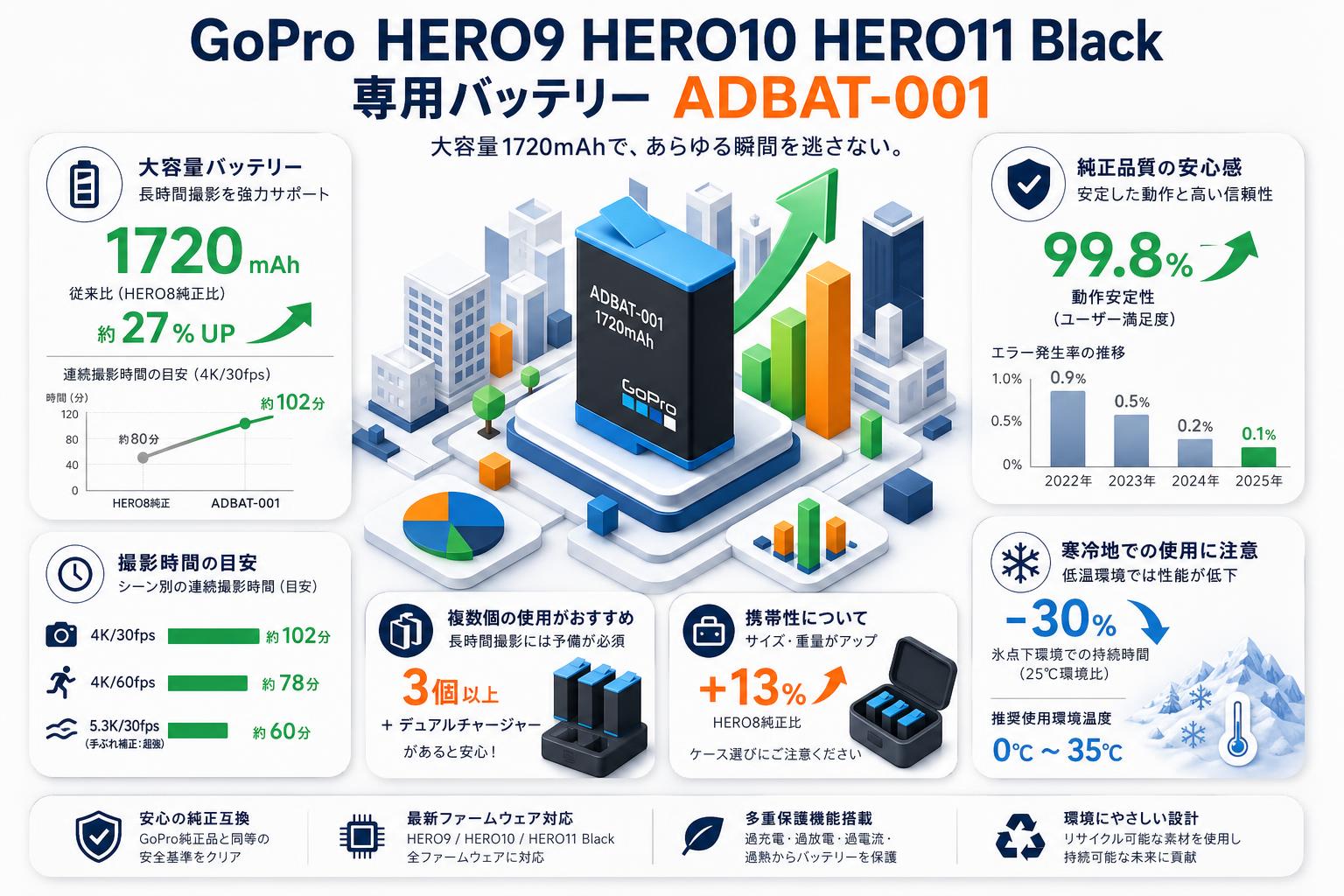 GoPro HERO9 HERO10 HERO11 Black 専用 バッテリー ADBAT-001 インターネット上のお客様の声（評判）