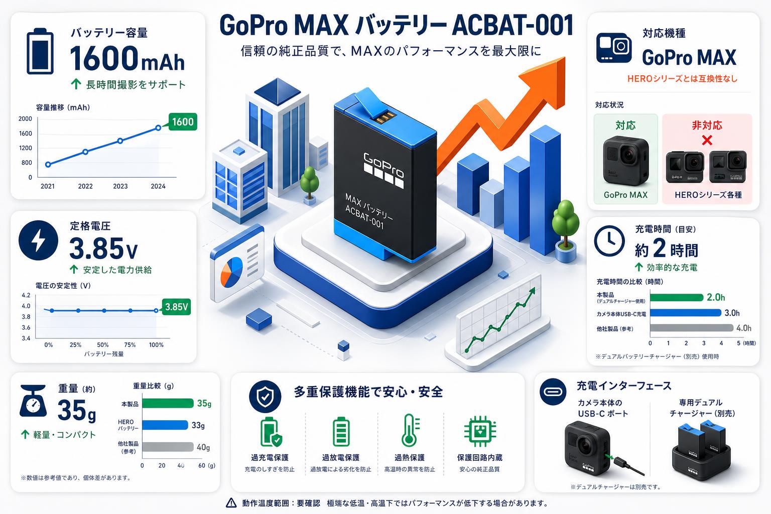 GoPro MAX バッテリー ACBAT-001 スペック