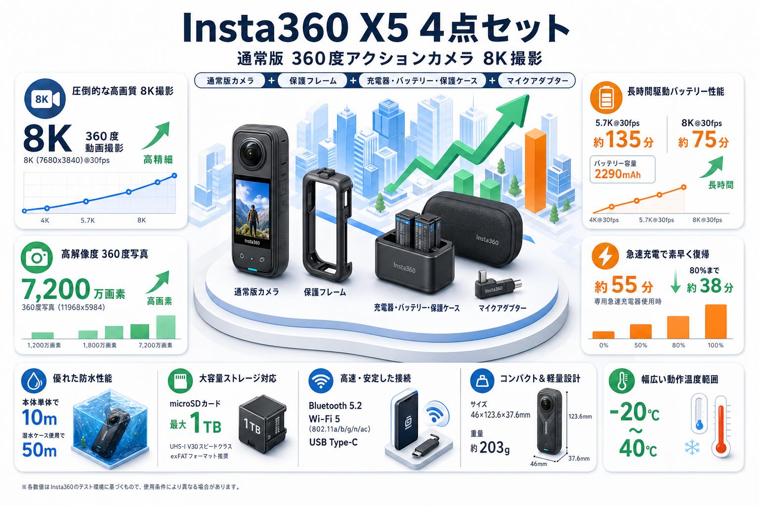 Insta360 X5 通常版 360度アクションカメラ 8K撮影 + 保護フレーム + 充電器 バッテリー 保護ケース + マイクアダプター 4点セット スペック