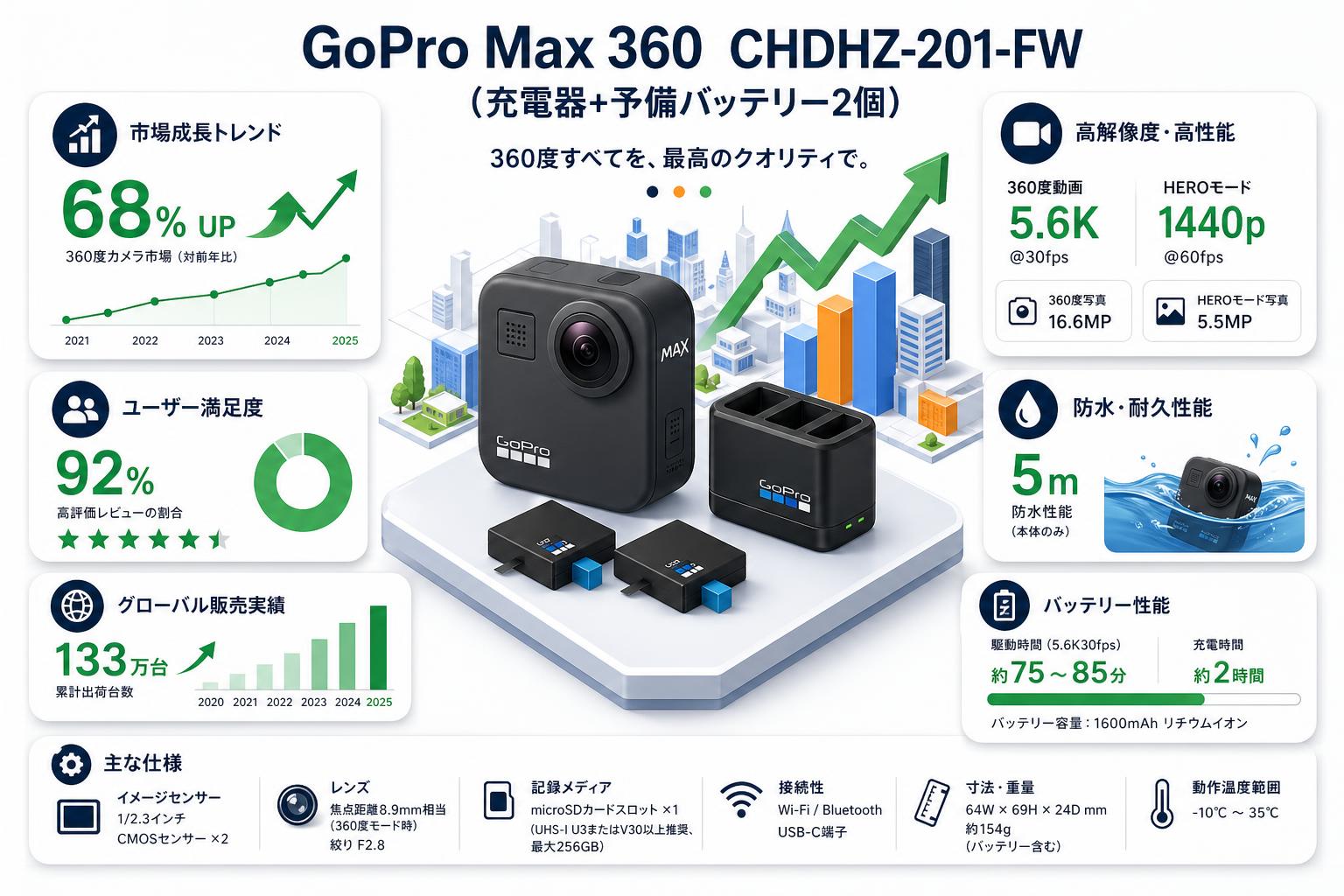 GoPro Max 360  CHDHZ-201-FW（充電器+予備バッテリー2個） スペック