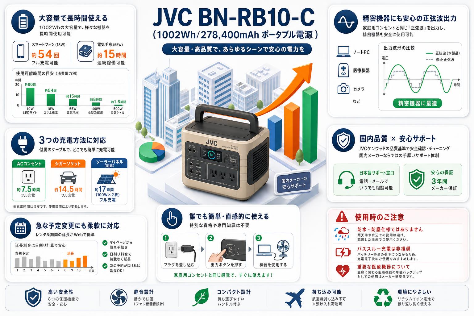 JVC BN-RB10-C (1002Wh/278,400mAh ポータブル電源) FAQ（よくある質問と答え）