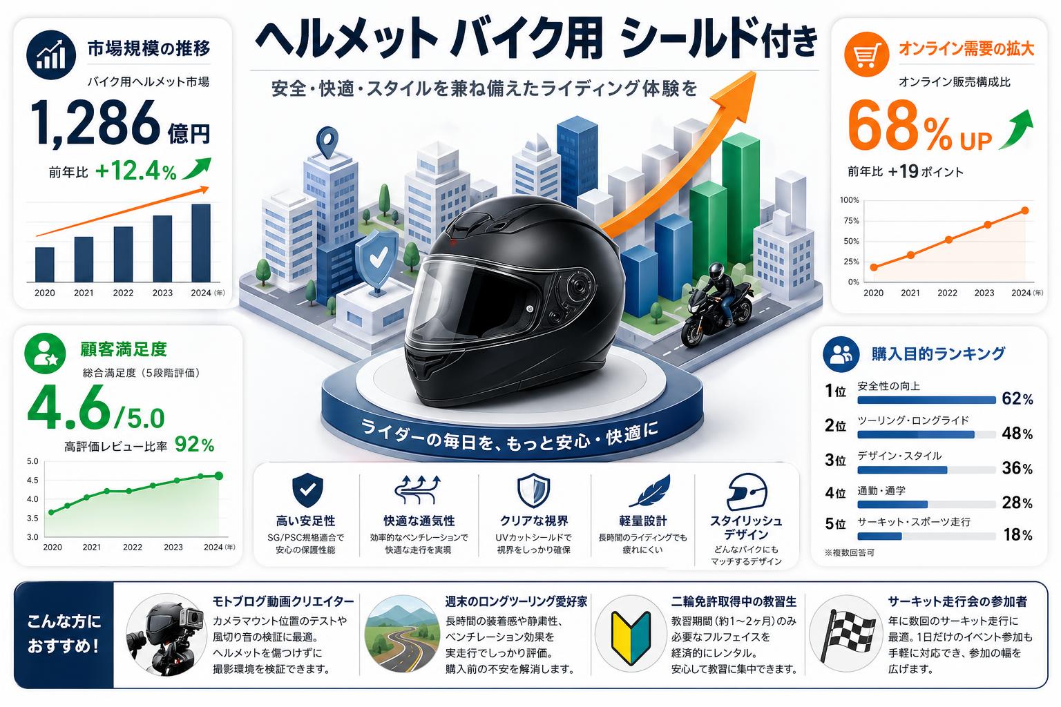 ヘルメット バイク用 シールド付き おもな対象のお客様