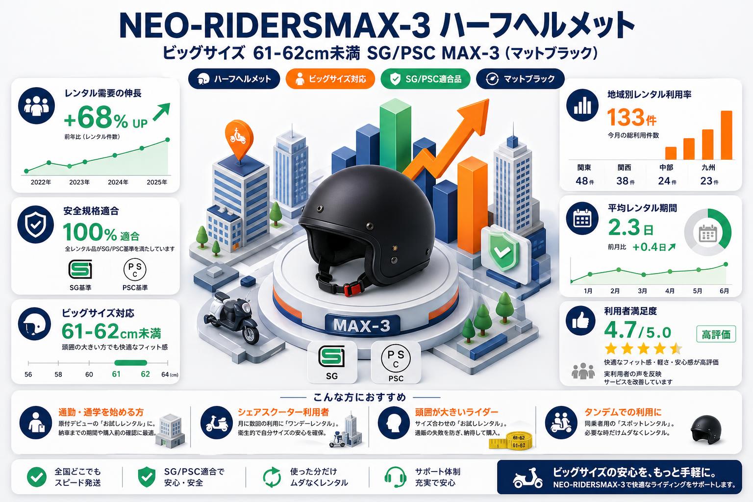 NEO-RIDERSMAX-3 ハーフヘルメット ビッグサイズ 61-62cm未満 SG/PSC MAX-3 (マットブラック) おもな対象のお客様