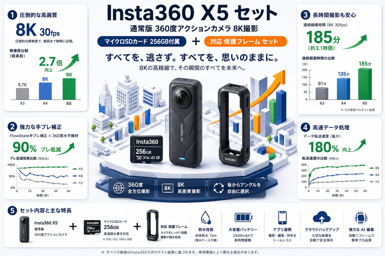 Insta360 X5 通常版 360度アクションカメラ 8K撮影 ( マイクロSDカード 256GB付属 ）+ Insta360 X5 対応 保護フレーム セット 概要