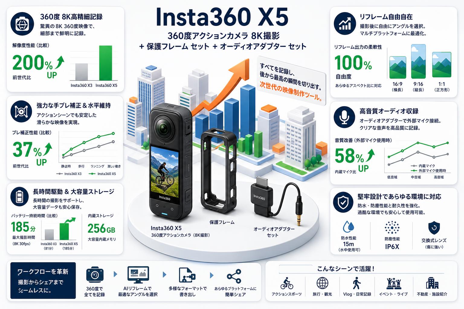 Insta360 X5 360度アクションカメラ 8K撮影 + 保護フレーム セット + オーディオアダプター セット 概要