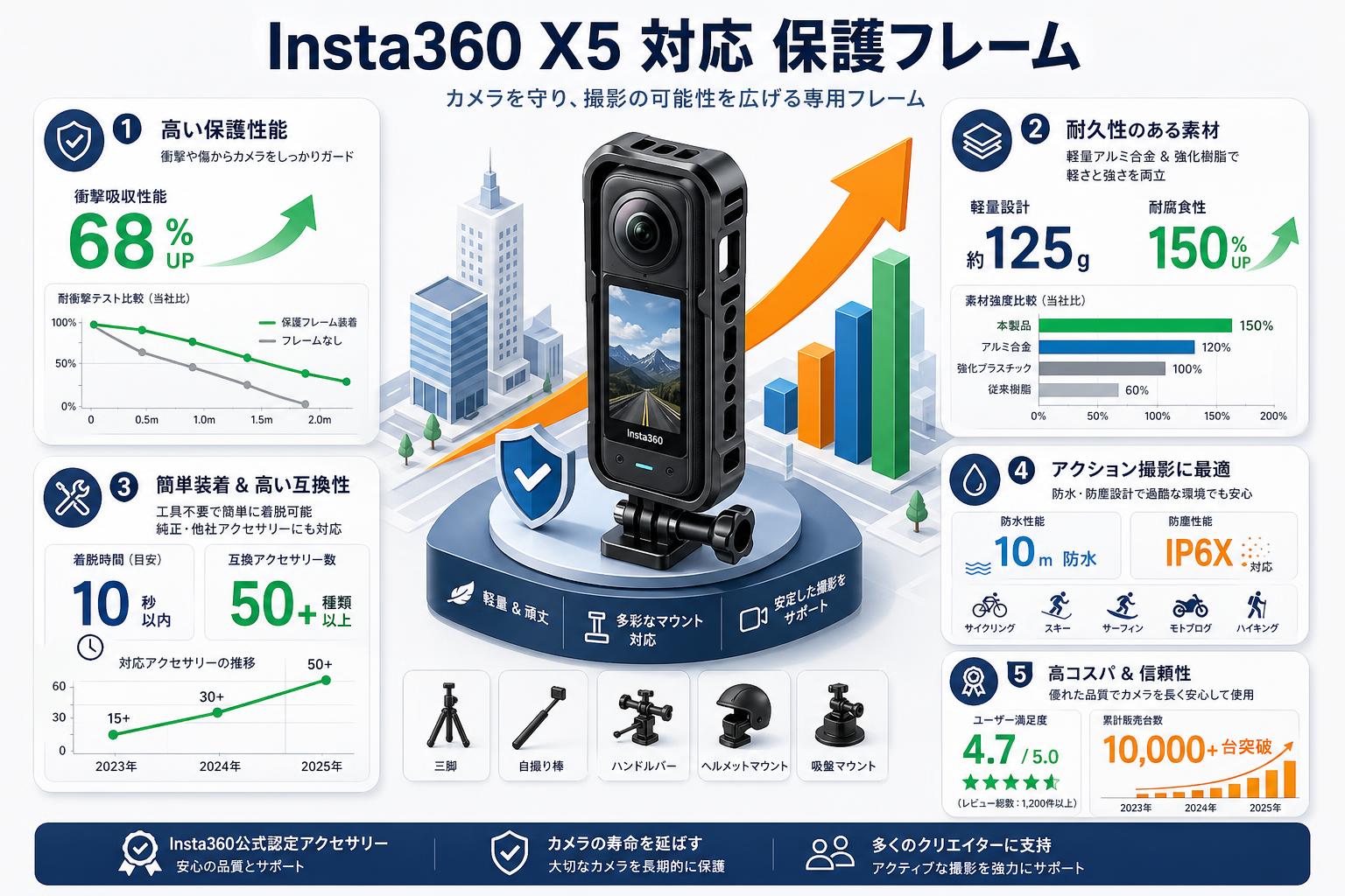 Insta360 X5 対応 保護フレーム 概要