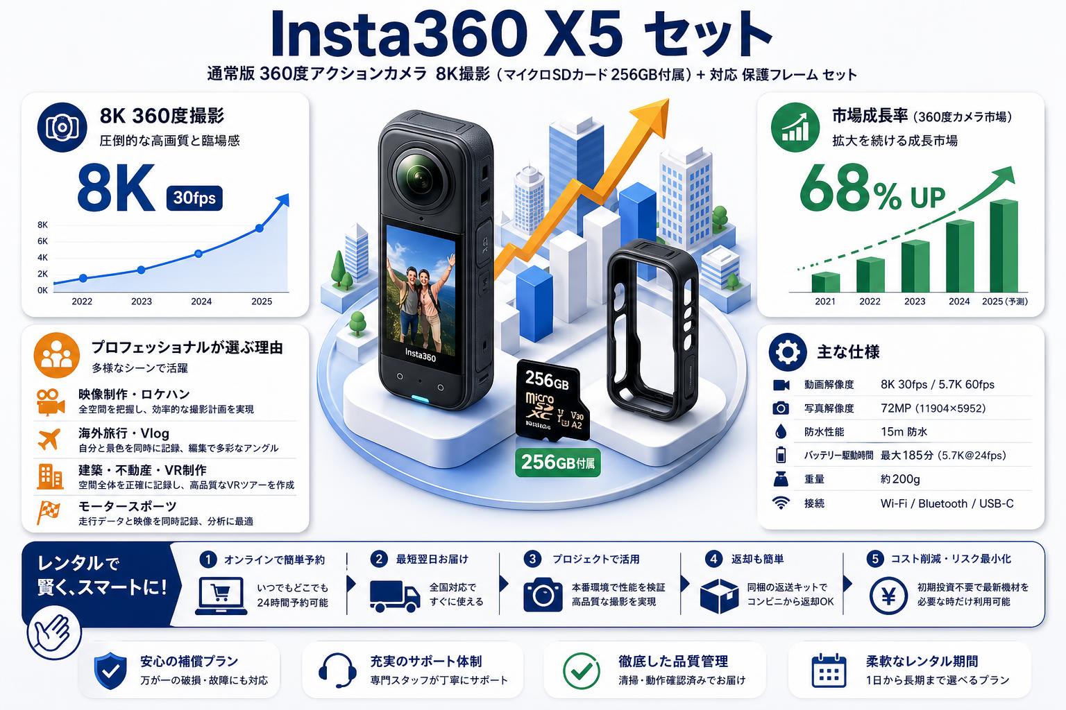 Insta360 X5 通常版 360度アクションカメラ 8K撮影 ( マイクロSDカード 256GB付属 ）+ Insta360 X5 対応 保護フレーム セット おもな対象のお客様