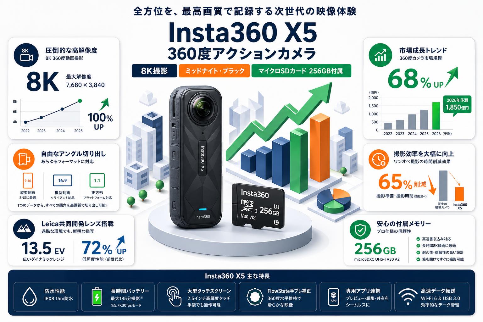 Insta360 X5 360度アクションカメラ 8K撮影 ミッドナイト・ブラック / マイクロSDカード 256GB付属 概要