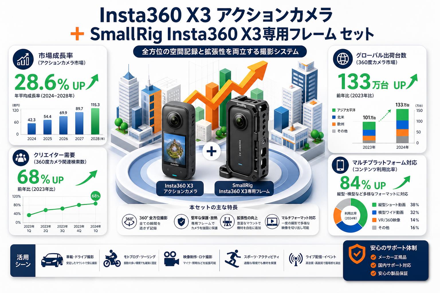 Insta360 X3 アクションカメラ ＋ SmallRig Insta360 X3専用フレーム セット 概要