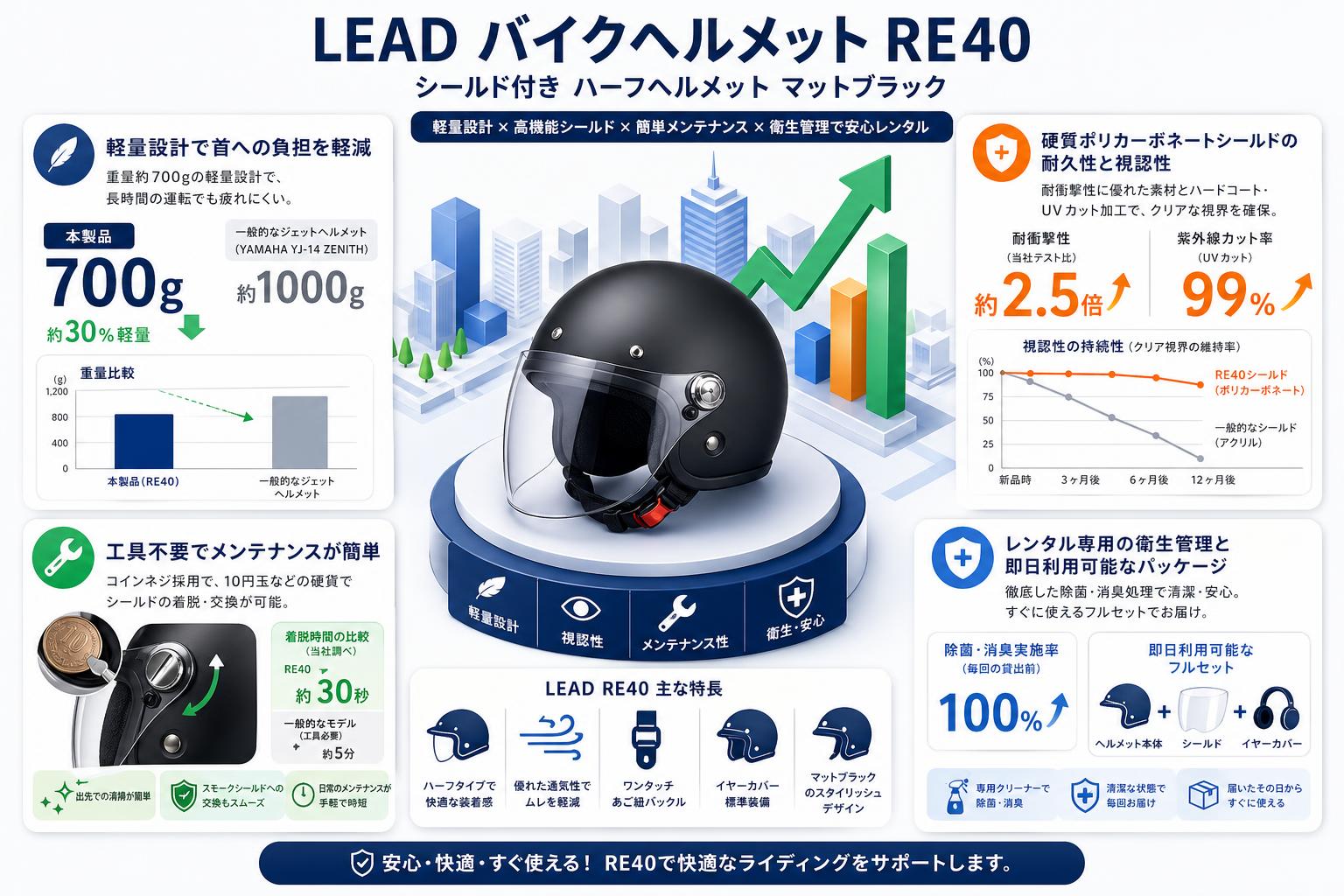 LEAD バイクヘルメット シールド付き ハーフヘルメット マットブラック RE40 セールスポイント