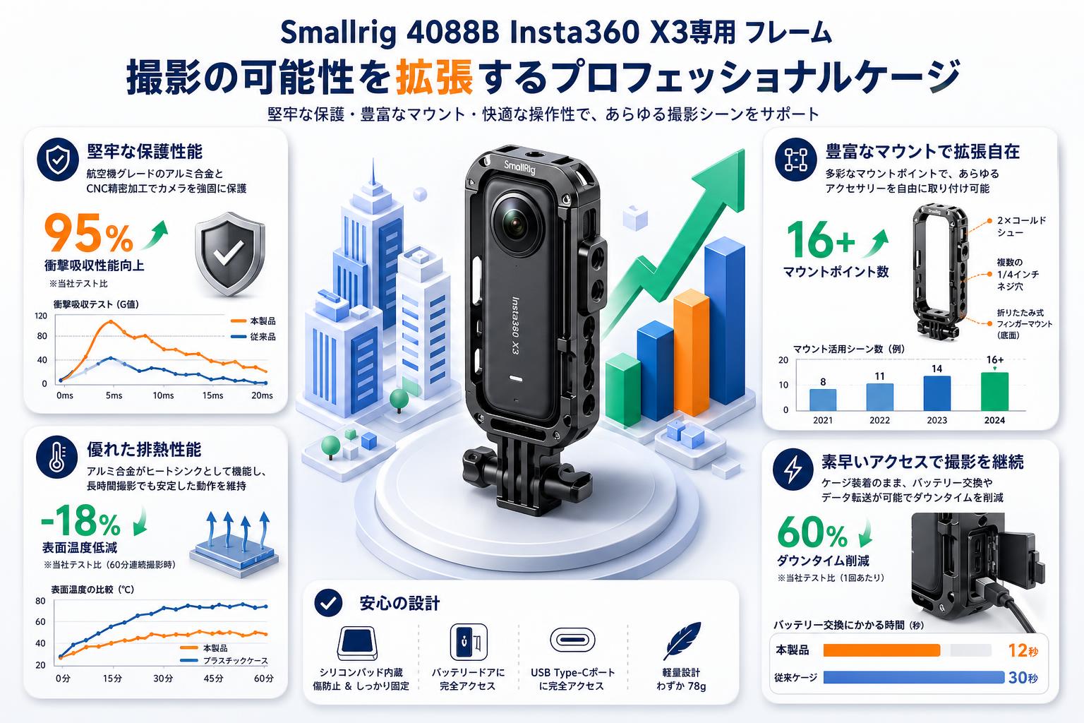 Smallrig 4088B Insta360 X3専用 フレーム 概要
