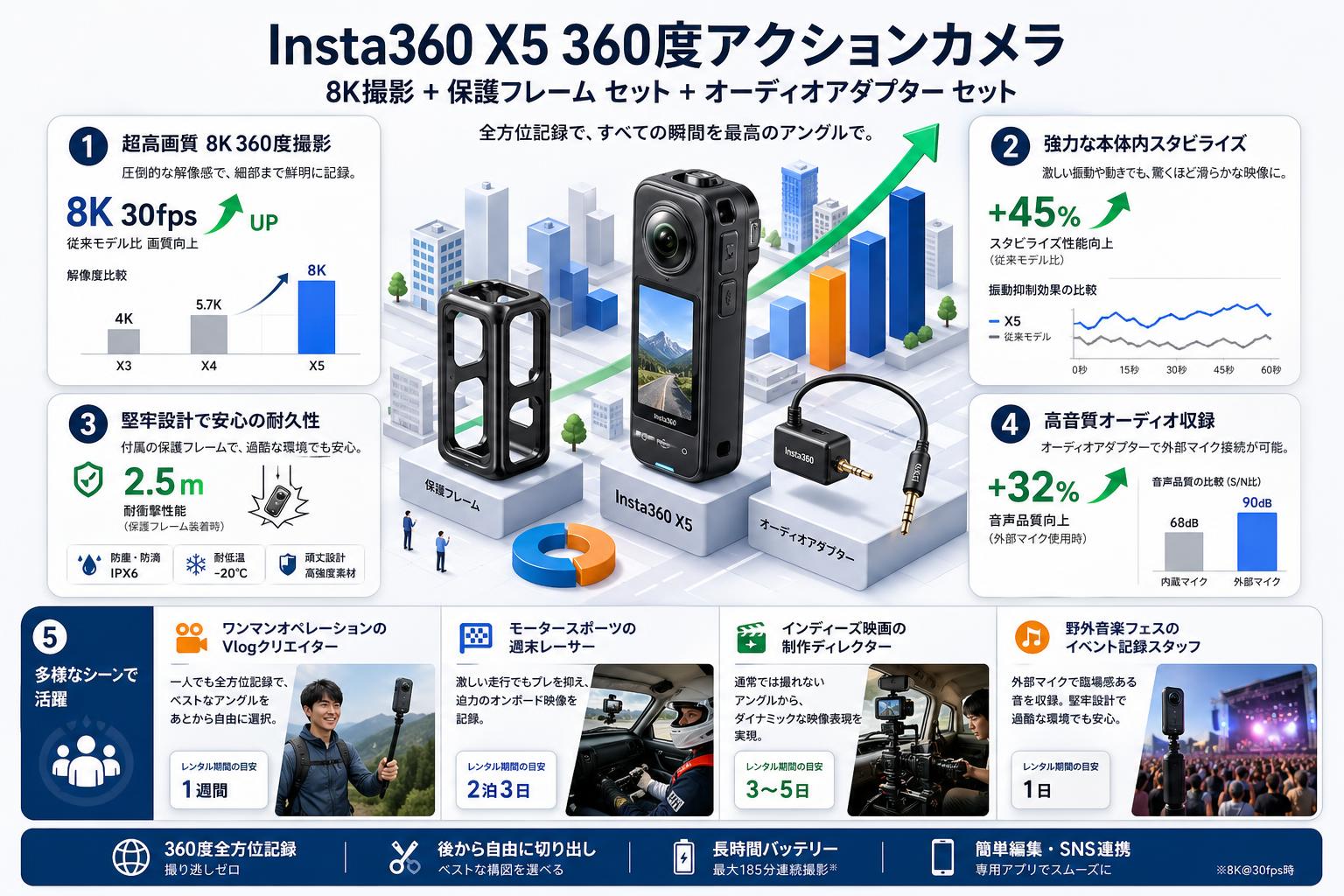 Insta360 X5 360度アクションカメラ 8K撮影 + 保護フレーム セット + オーディオアダプター セット おもな対象のお客様