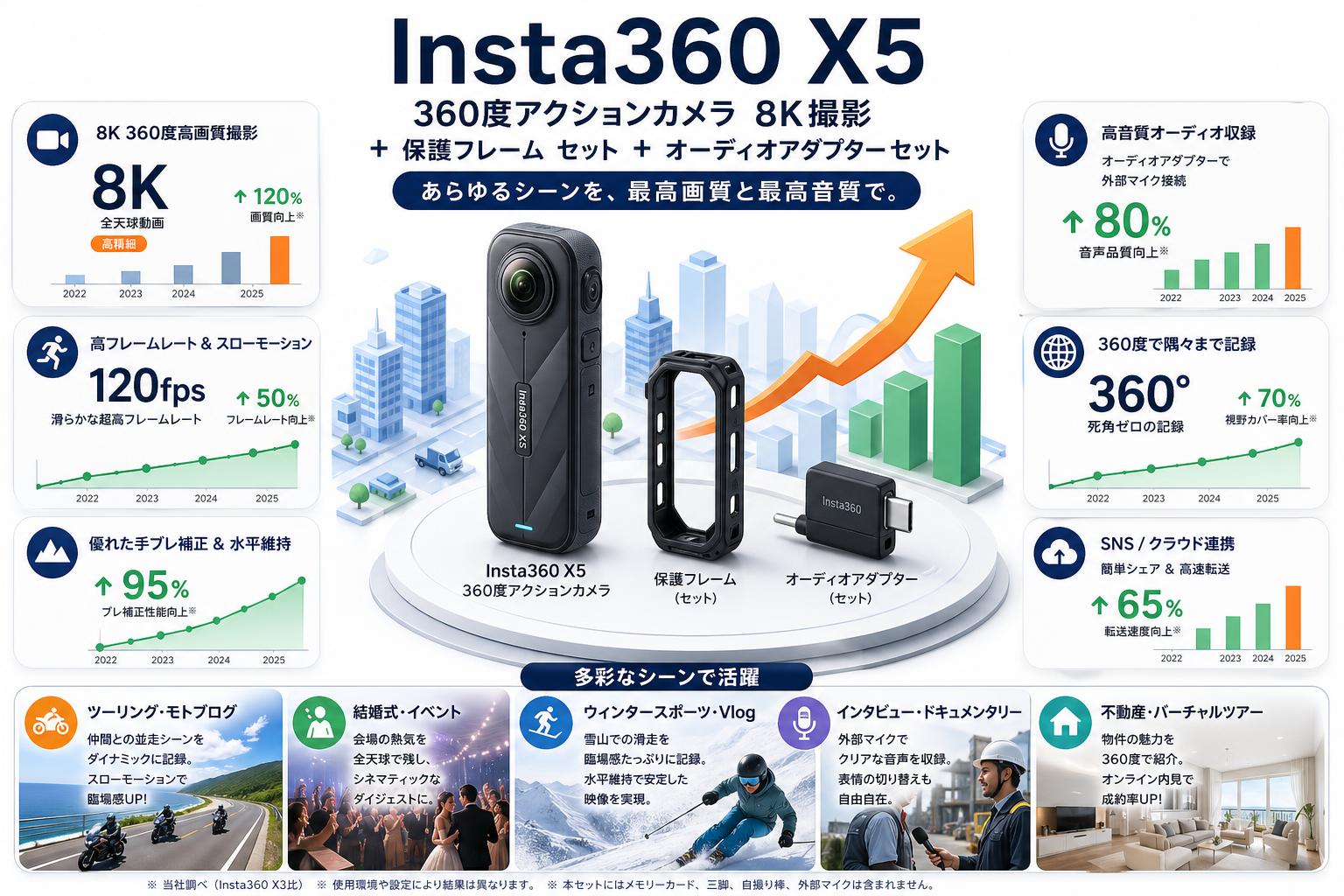 Insta360 X5 360度アクションカメラ 8K撮影 + 保護フレーム セット + オーディオアダプター セット 用途