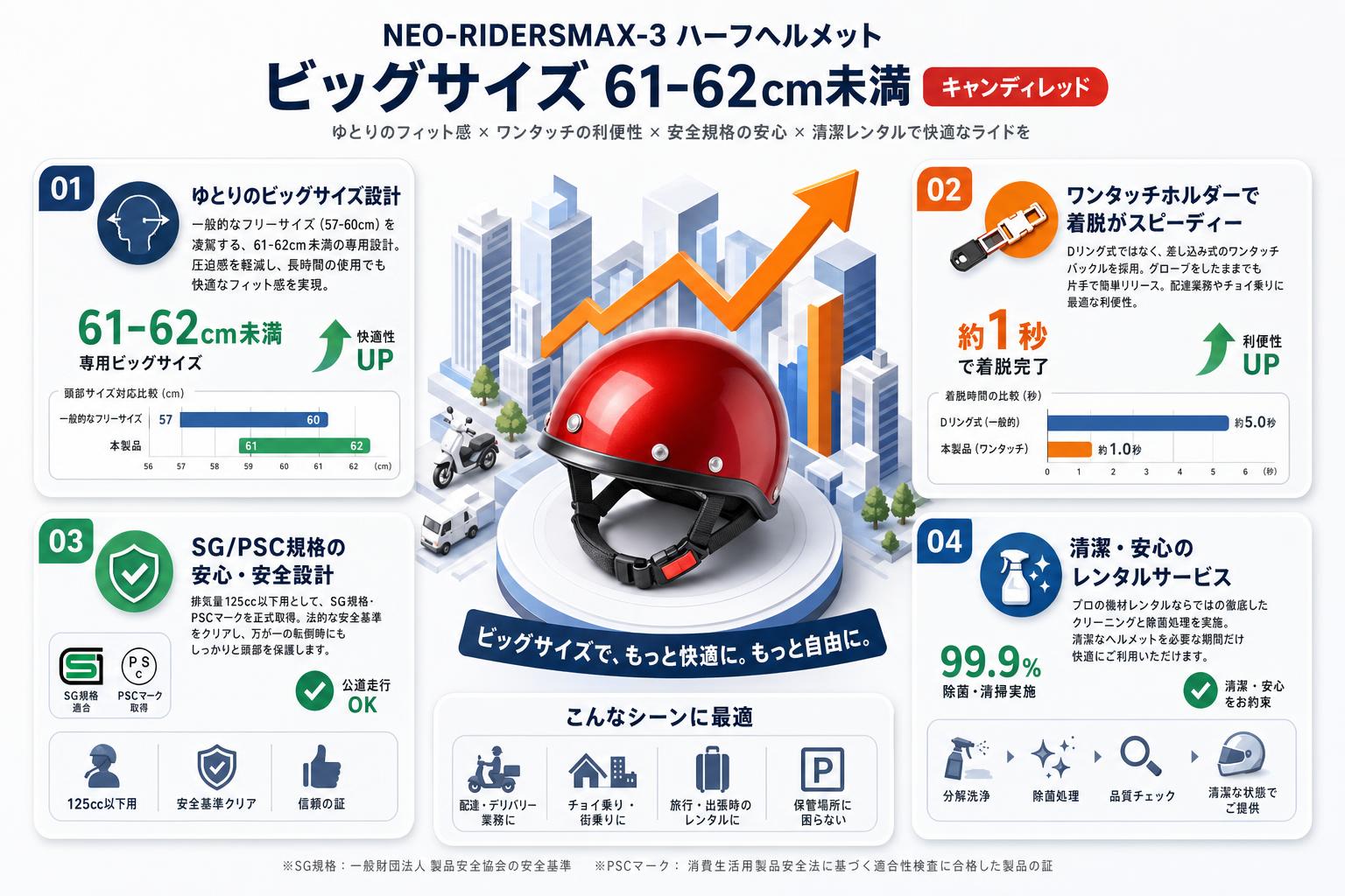 NEO-RIDERSMAX-3 ハーフヘルメット ビッグサイズ 61-62cm未満 SG/PSC MAX-3 (キャンディレッド) セールスポイント